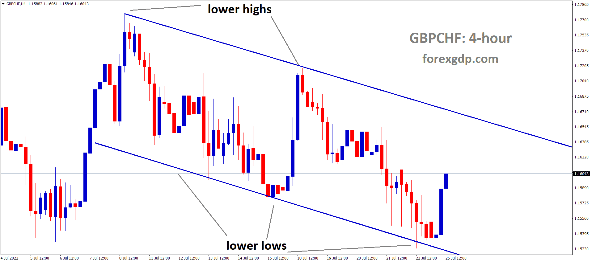 GBPCHF is moving in the Descending channel and the market has rebounded from the lower low area of the channel. GBPCHF is moving in the Descending channel and the market has rebounded from the lower low area of the channel.