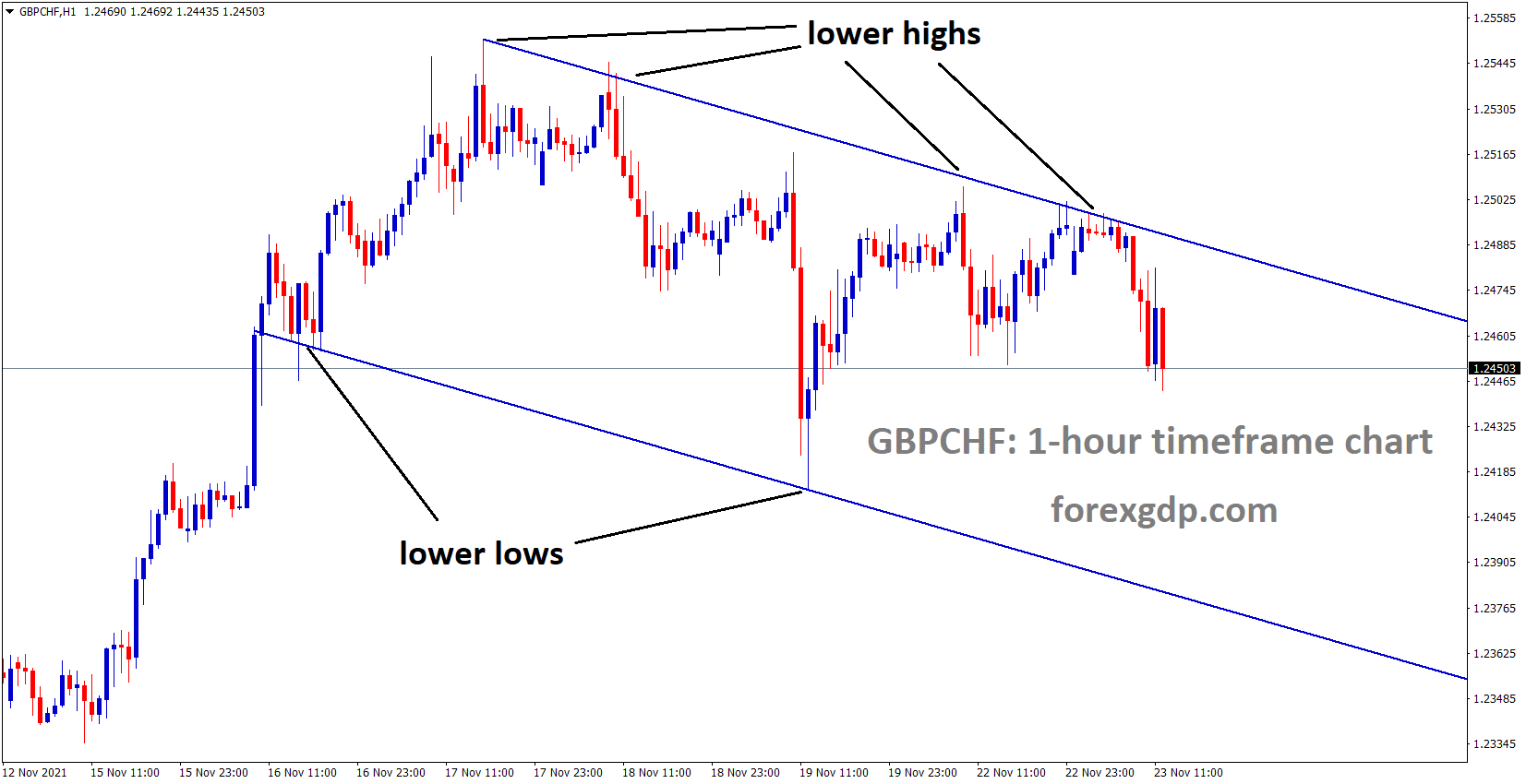 GBPCHF is moving in the Descending channel and the market fell from the Lower high area GBPCHF is moving in the Descending channel and the market fell from the Lower high area
