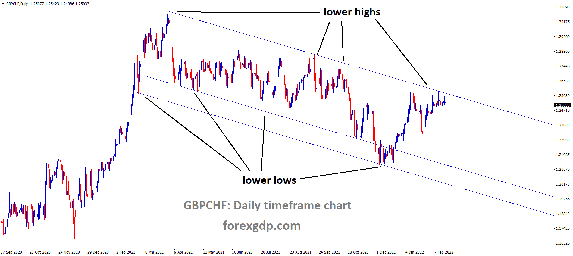 GBPCHF is moving in the Descending channel and the market has consolidated at the lower high area of the channel. GBPCHF is moving in the Descending channel and the market has consolidated at the lower high area of the channel.