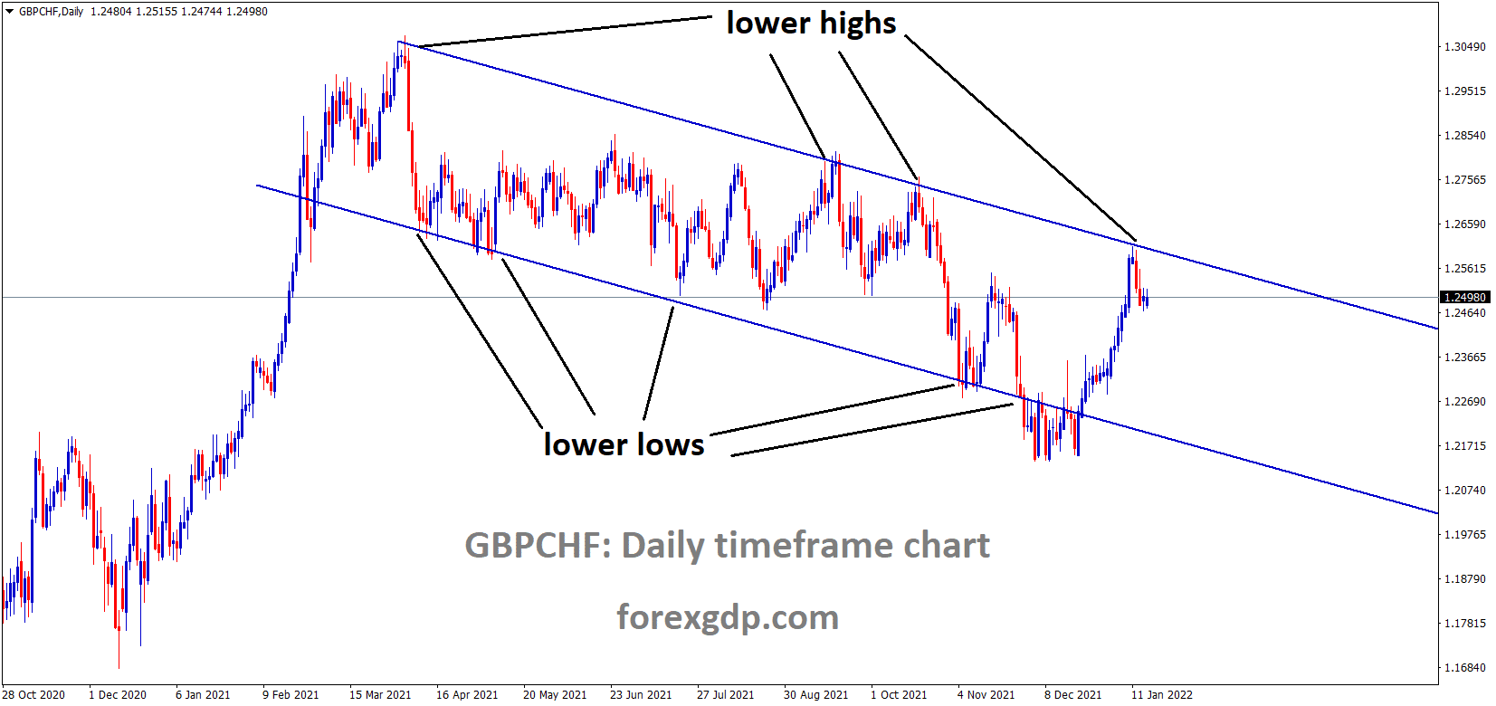 GBPCHF is moving in the Descending channel and the market has fallen from the lower high area of the channel GBPCHF is moving in the Descending channel and the market has fallen from the lower high area of the channel