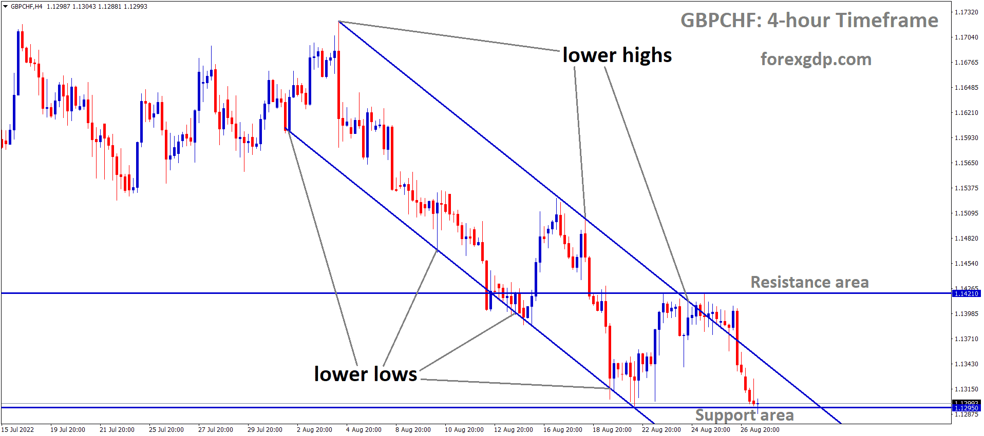 GBPCHF is moving in the Descending channel and the market has fallen from the GBPCHF is moving in the Descending channel and the market has fallen from the