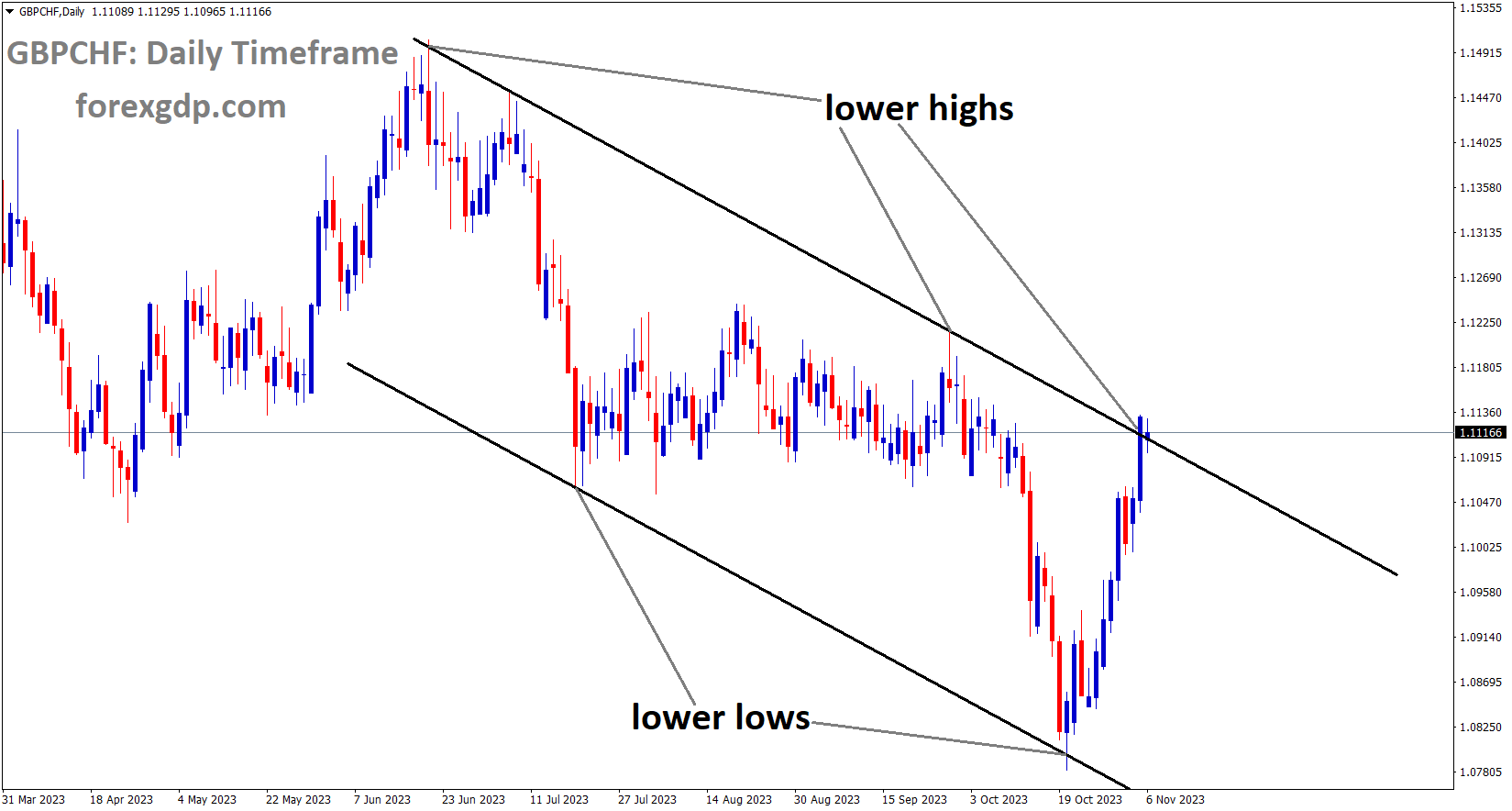 GBPCHF is moving in the Descending channel and the market has reached the lower high area of the channel GBPCHF is moving in the Descending channel and the market has reached the lower high area of the channel