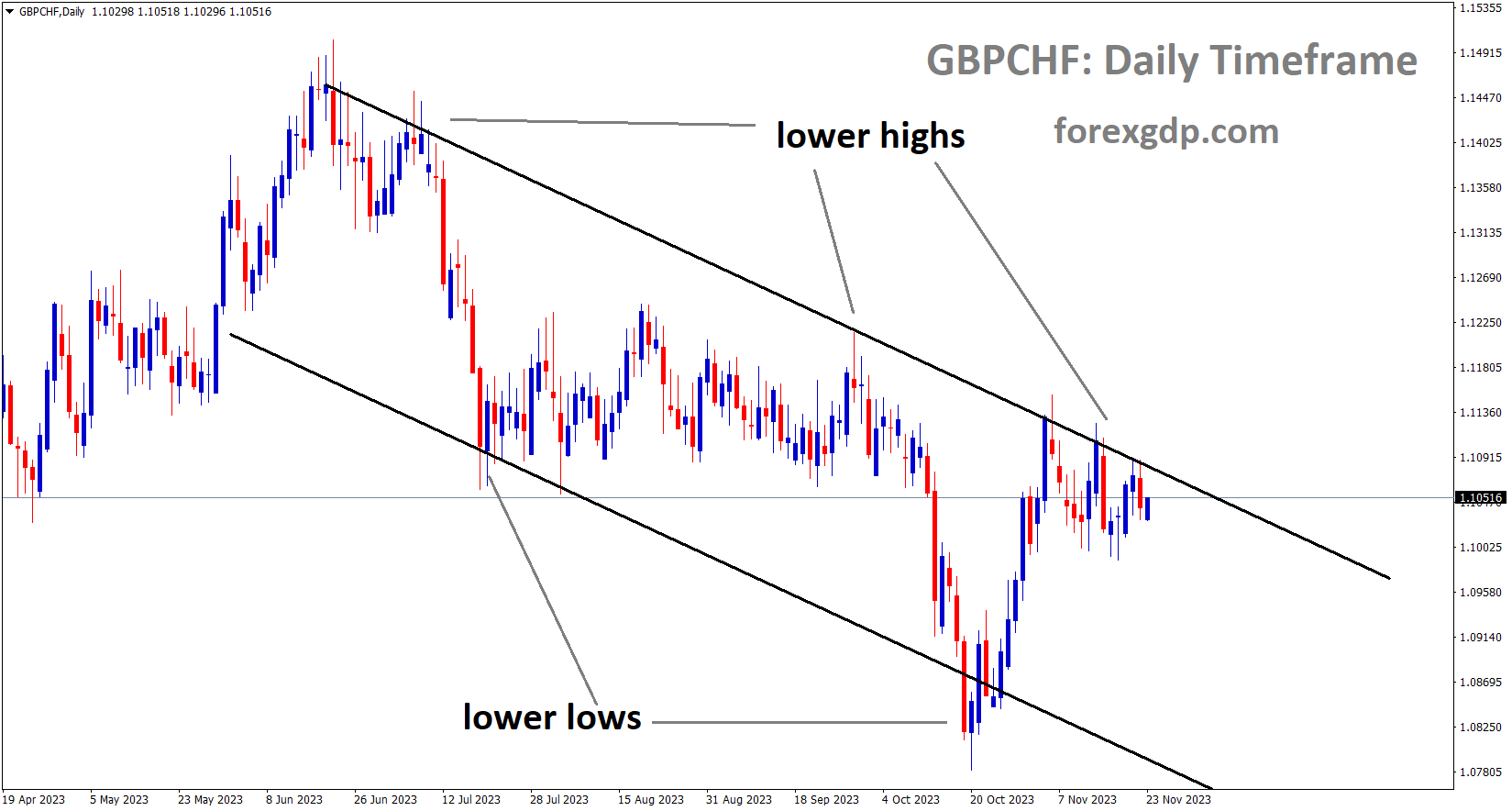 GBPCHF is moving in the Descending channel and the market has reached the lower high area of the channel GBPCHF is moving in the Descending channel and the market has reached the lower high area of the channel