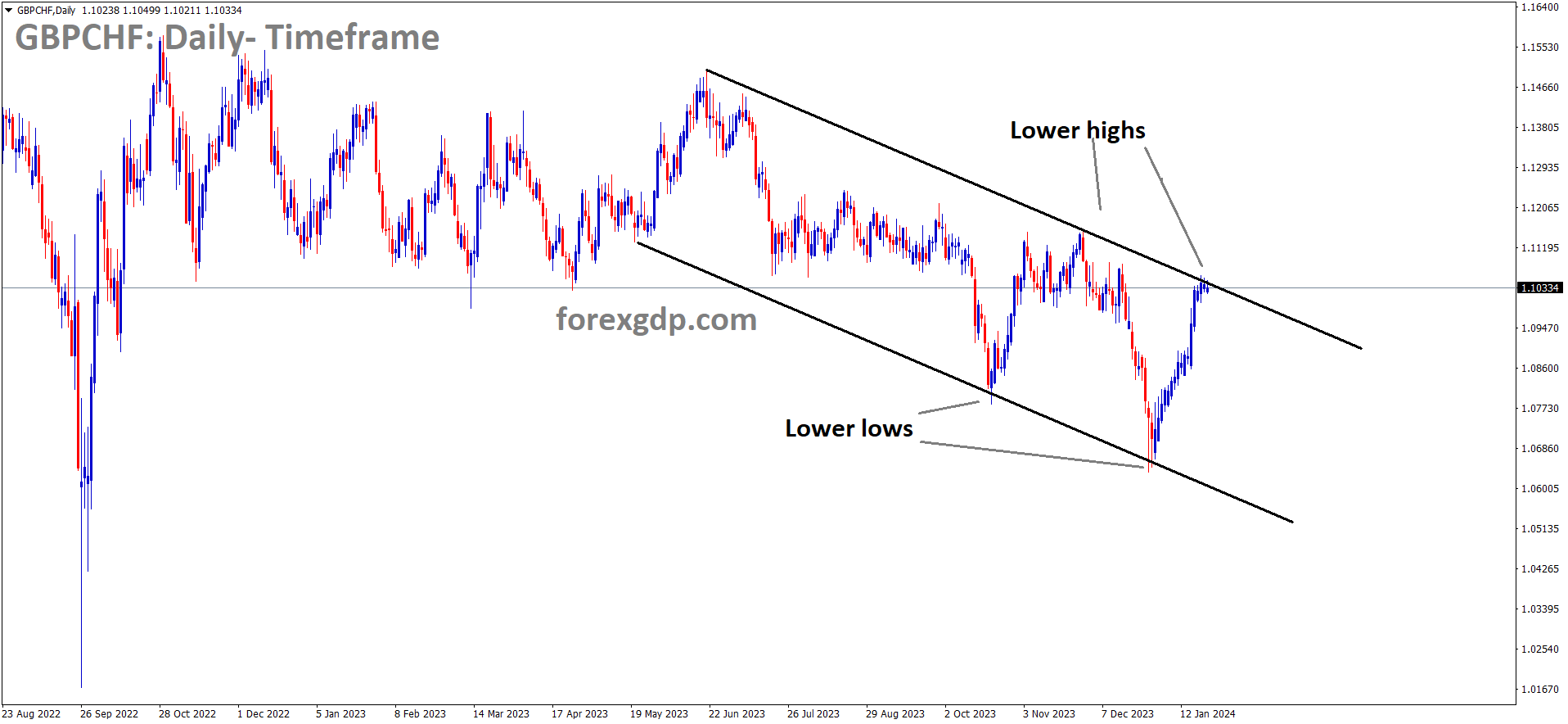 GBPCHF is moving in the Descending channel and the market has reached the lower high area of the channel GBPCHF is moving in the Descending channel and the market has reached the lower high area of the channel