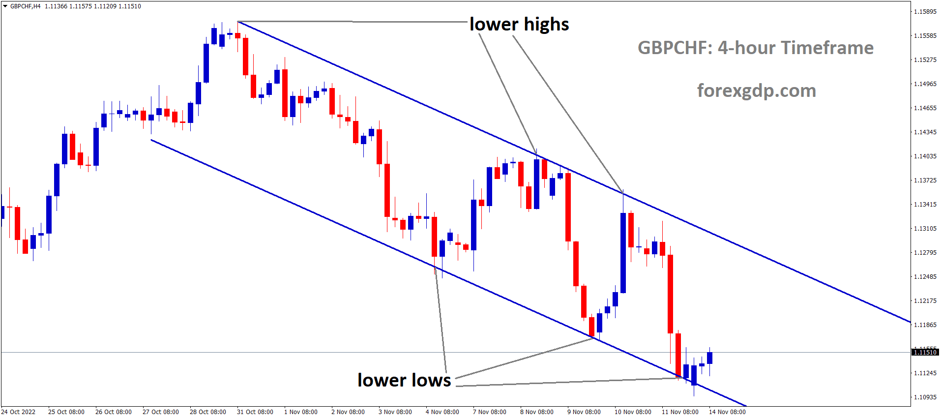 GBPCHF is moving in the Descending channel and the market has rebounded from the lower low area of the channel 1 GBPCHF is moving in the Descending channel and the market has rebounded from the lower low area of the channel 1