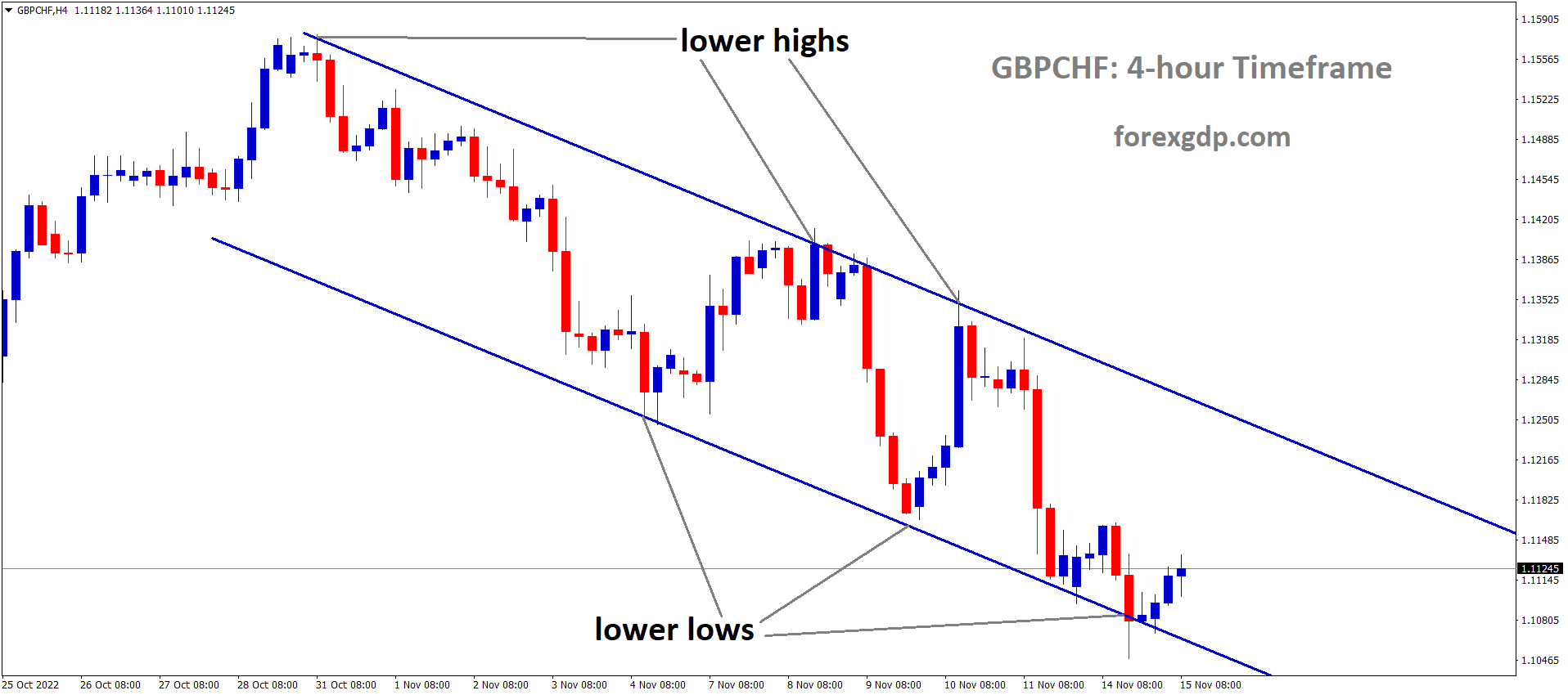 GBPCHF is moving in the Descending channel and the market has rebounded from the lower low area of the channel 2 GBPCHF is moving in the Descending channel and the market has rebounded from the lower low area of the channel 2