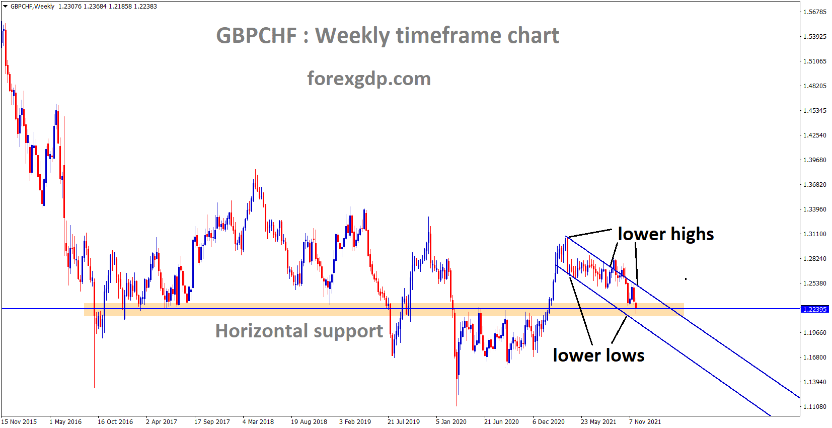 GBPCHF is moving in the Descending channel and the market reached the Horizontal weekly support zone area. GBPCHF is moving in the Descending channel and the market reached the Horizontal weekly support zone area.