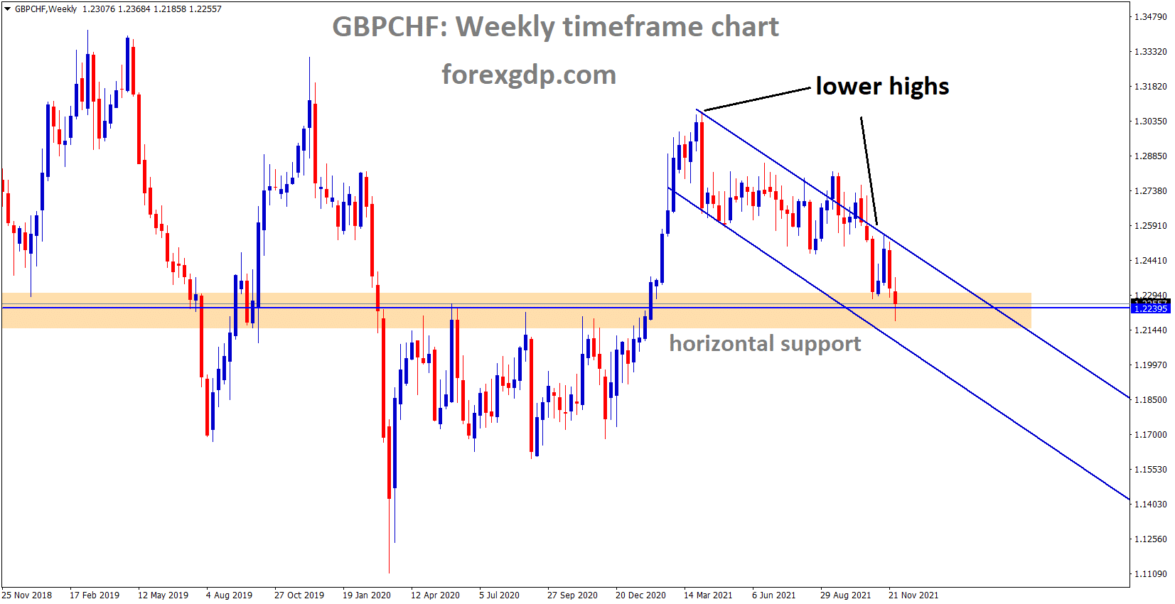 GBPCHF is moving in the Descending channel and the market reached the horizontal support area. GBPCHF is moving in the Descending channel and the market reached the horizontal support area.