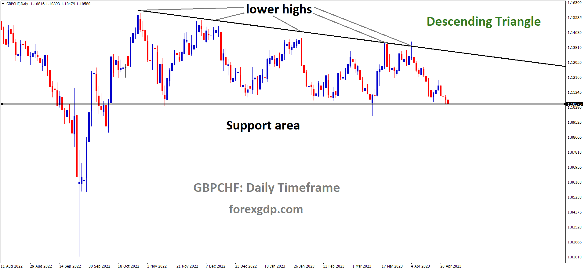 GBPCHF is moving in the Descending triangle pattern and the market has reached the horizontal support area of the pattern GBPCHF is moving in the Descending triangle pattern and the market has reached the horizontal support area of the pattern