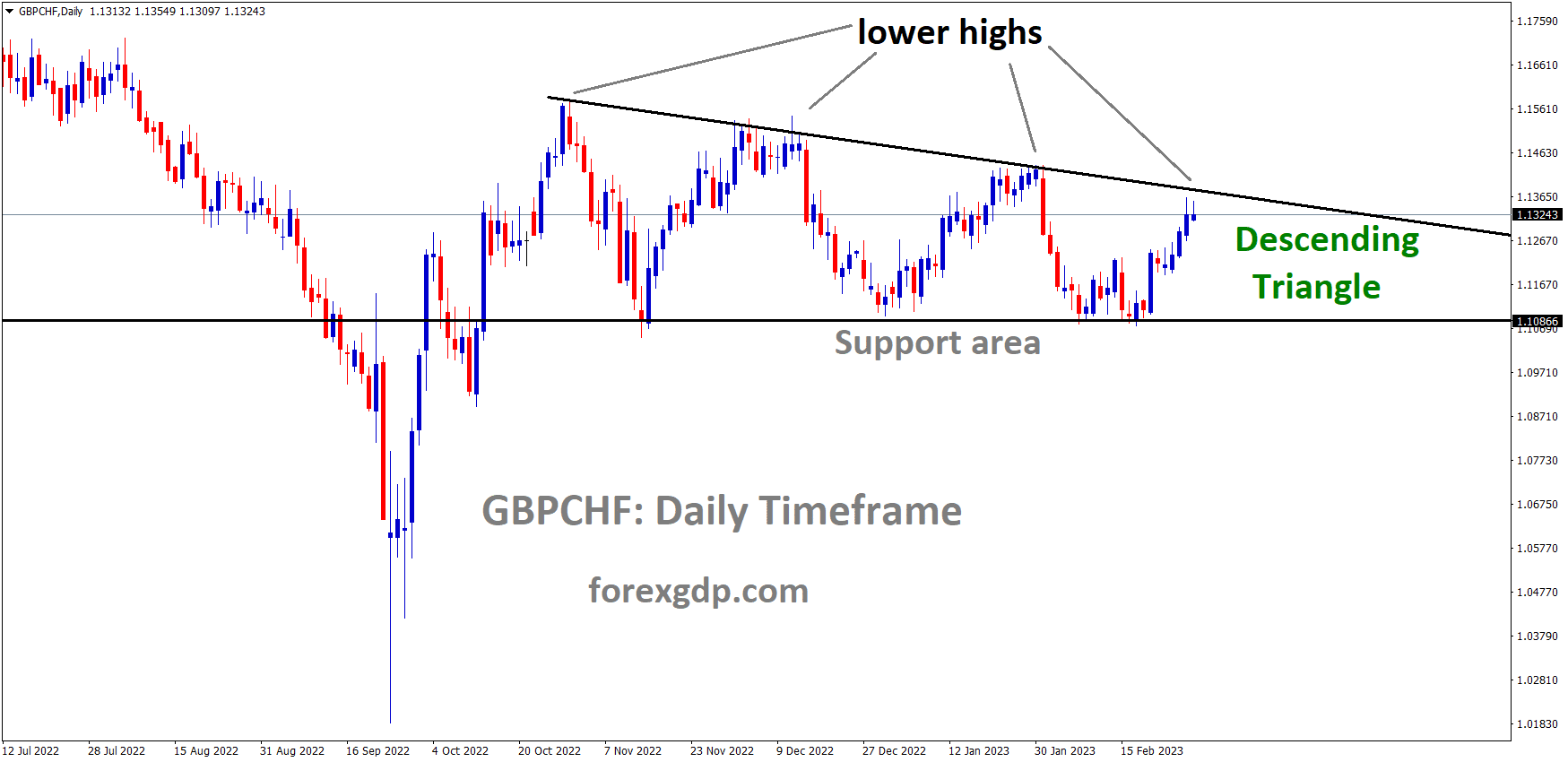 GBPCHF is moving in the Descending triangle pattern and the market has reached the lower high area of the pattern GBPCHF is moving in the Descending triangle pattern and the market has reached the lower high area of the pattern