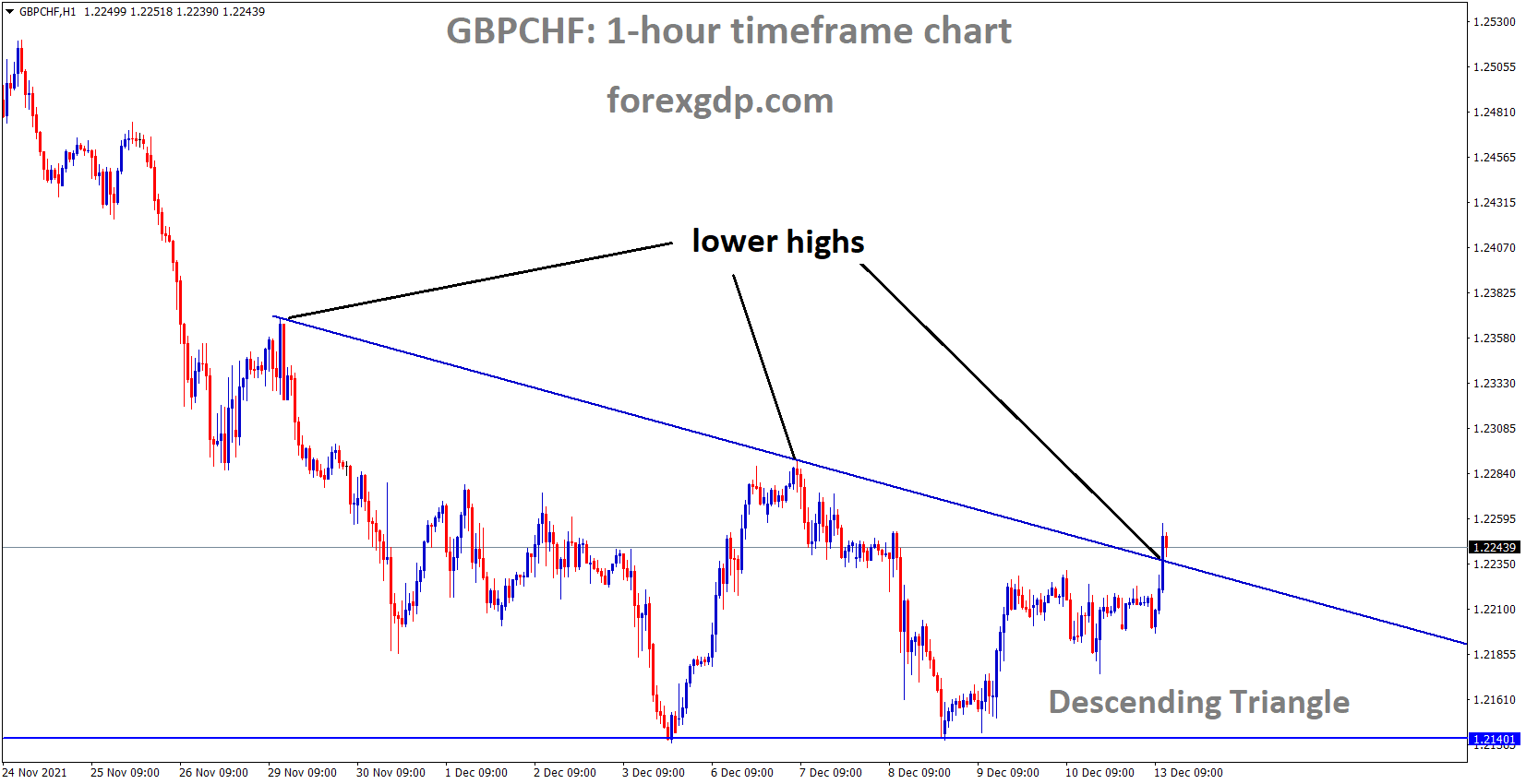 GBPCHF is moving in the Descending triangle pattern and the Market has reached the Lower high area of the triangle pattern. GBPCHF is moving in the Descending triangle pattern and the Market has reached the Lower high area of the triangle pattern.