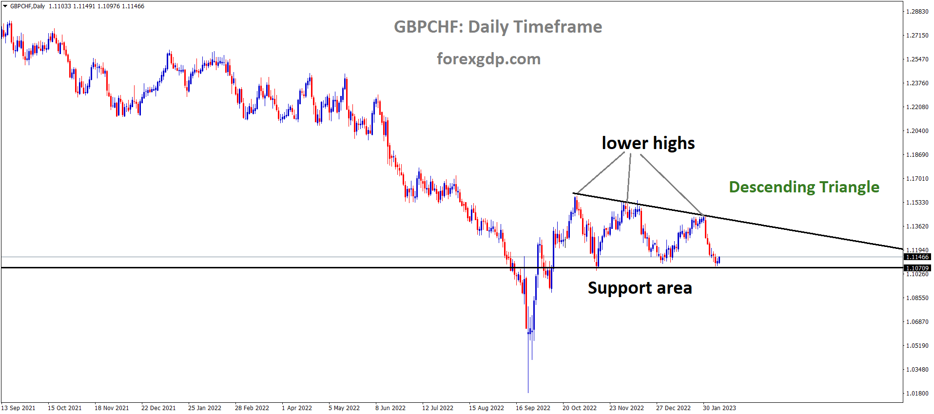 GBPCHF is moving in the Descending triangle pattern and the market has rebounded from the horizontal support area of the pattern 1 GBPCHF is moving in the Descending triangle pattern and the market has rebounded from the horizontal support area of the pattern 1