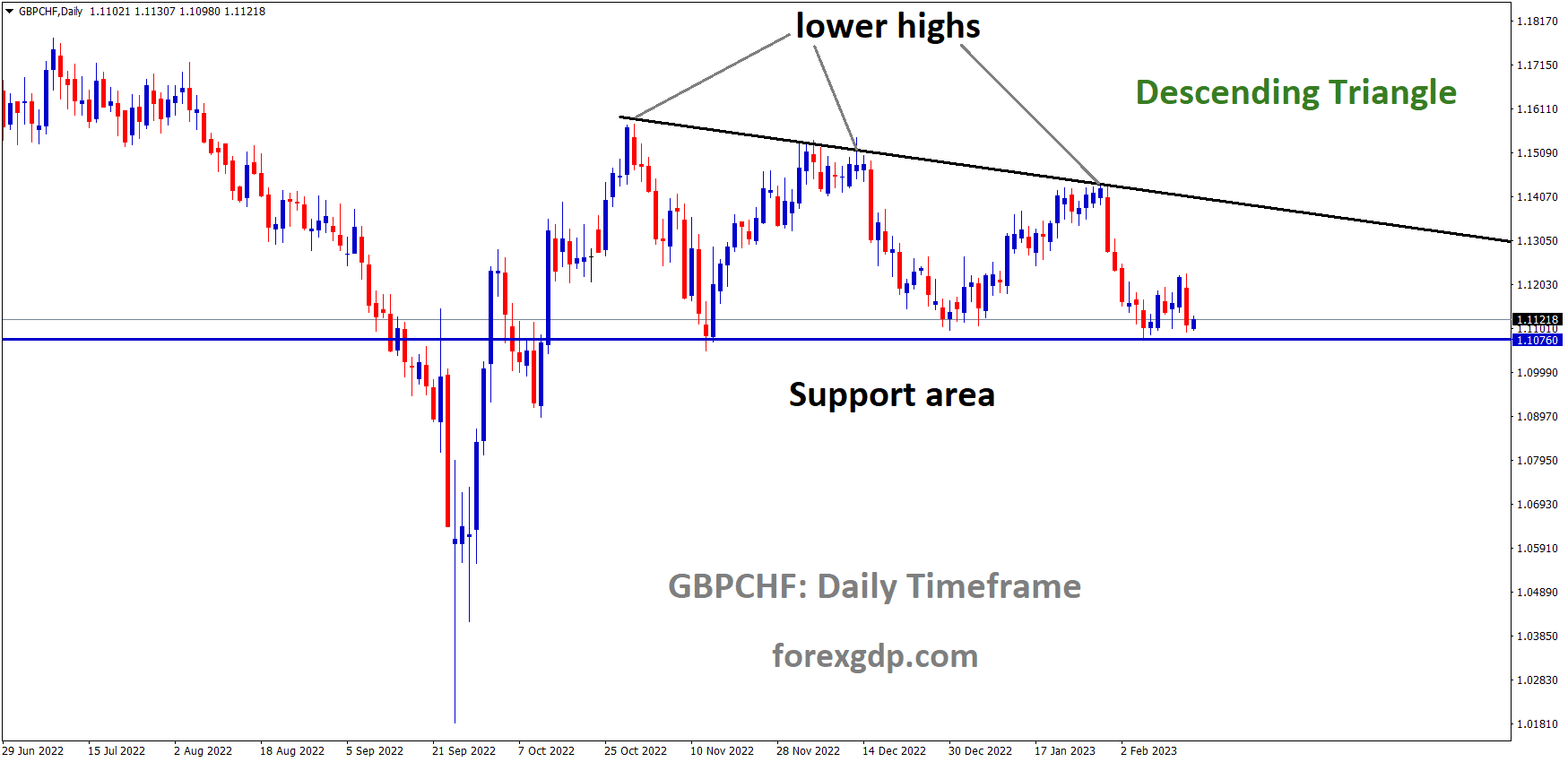 GBPCHF is moving in the Descending triangle pattern and the market has rebounded from the horizontal support area of the pattern 3 GBPCHF is moving in the Descending triangle pattern and the market has rebounded from the horizontal support area of the pattern 3