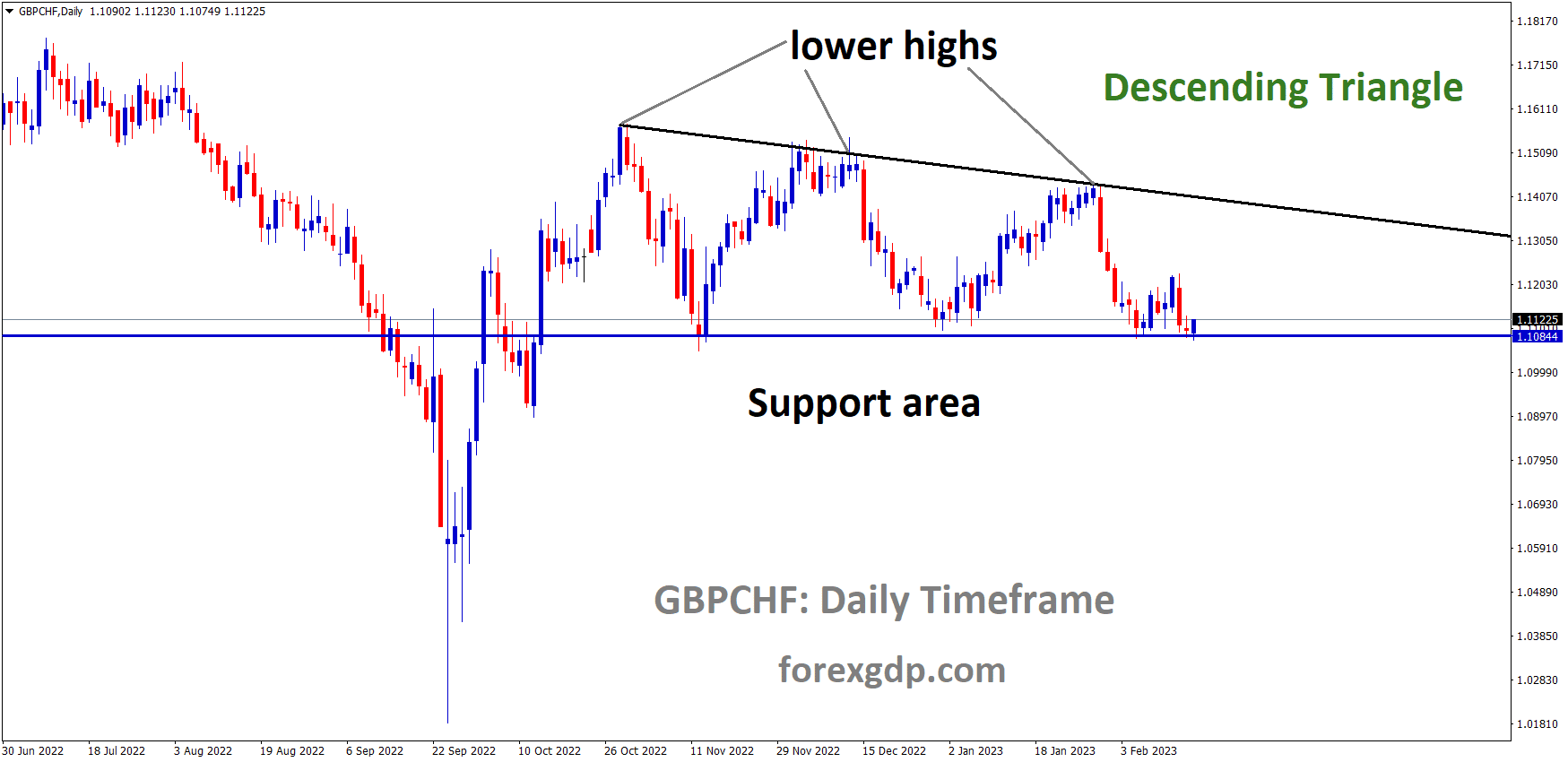 GBPCHF is moving in the Descending triangle pattern and the market has rebounded from the horizontal support area of the pattern 6 GBPCHF is moving in the Descending triangle pattern and the market has rebounded from the horizontal support area of the pattern 6