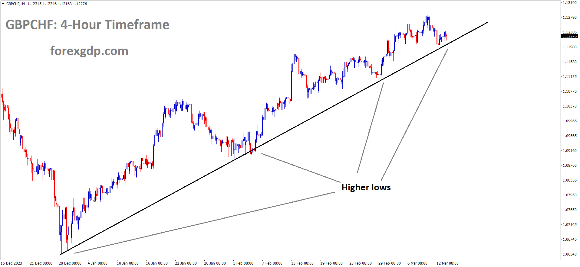 GBPCHF is moving in uptrend line and market has reached higher low area of the pattern GBPCHF is moving in uptrend line and market has reached higher low area of the pattern