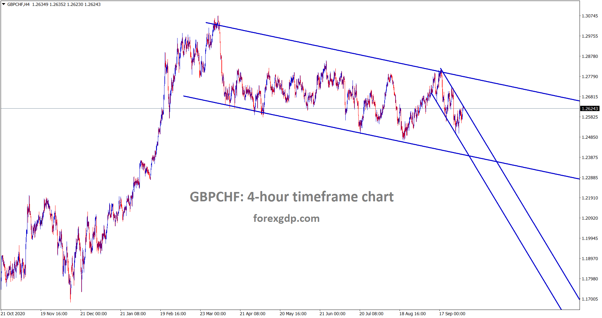 GBPCHF is standing at the lower high of the minor descending channel wait for breakout from this minor descending channel GBPCHF is standing at the lower high of the minor descending channel wait for breakout from this minor descending channel