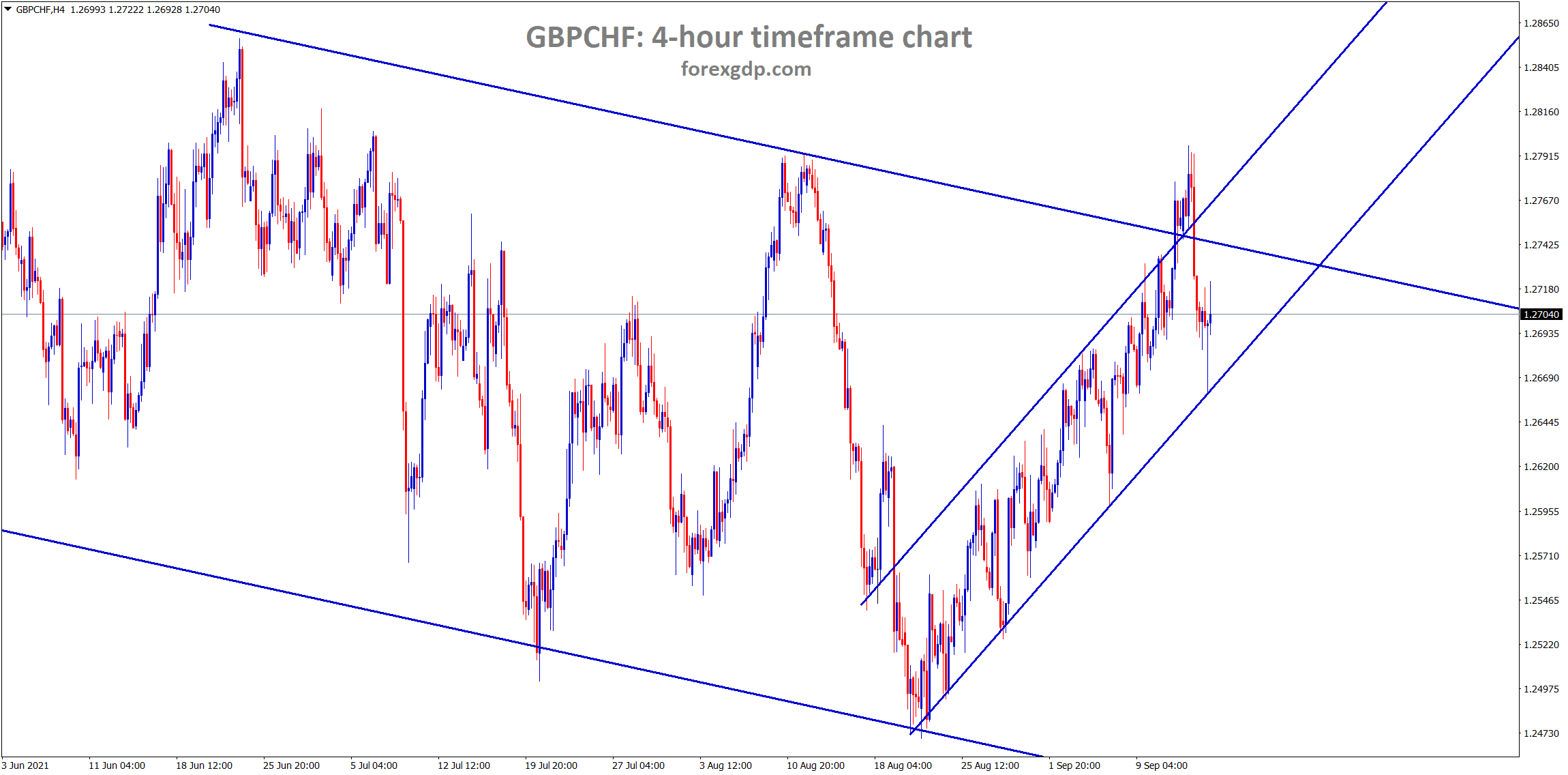 GBPCHF is still moving in an Ascending channel for a long time GBPCHF is still moving in an Ascending channel for a long time