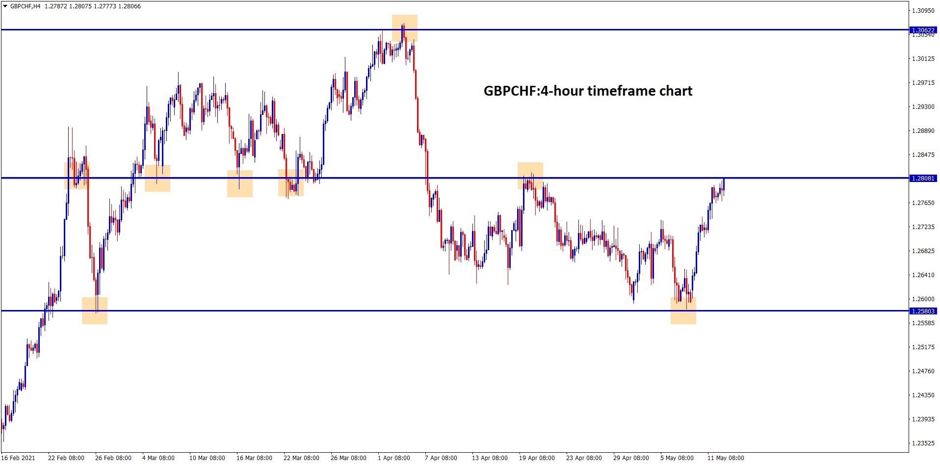 GBPCHF reached the resistance level which is the old uspport level. GBPCHF reached the resistance level which is the old uspport level.