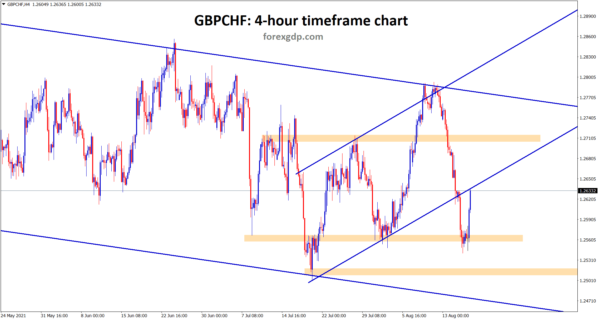 GBPCHF rebound from the support and retesting the previous broken ascending channel GBPCHF rebound from the support and retesting the previous broken ascending channel