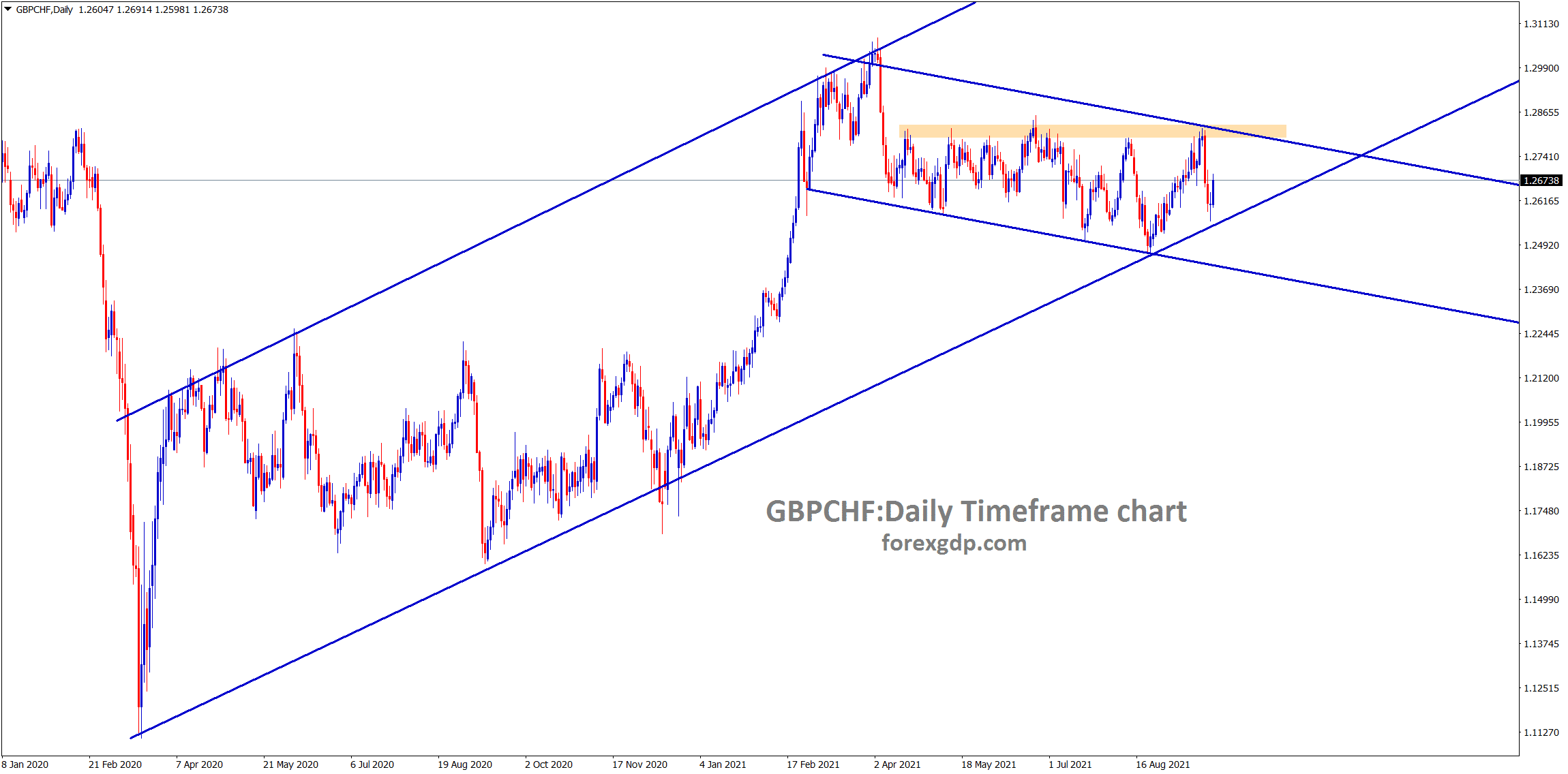 GBPCHF still moving in an uptrend and its consolidating now GBPCHF still moving in an uptrend and its consolidating now