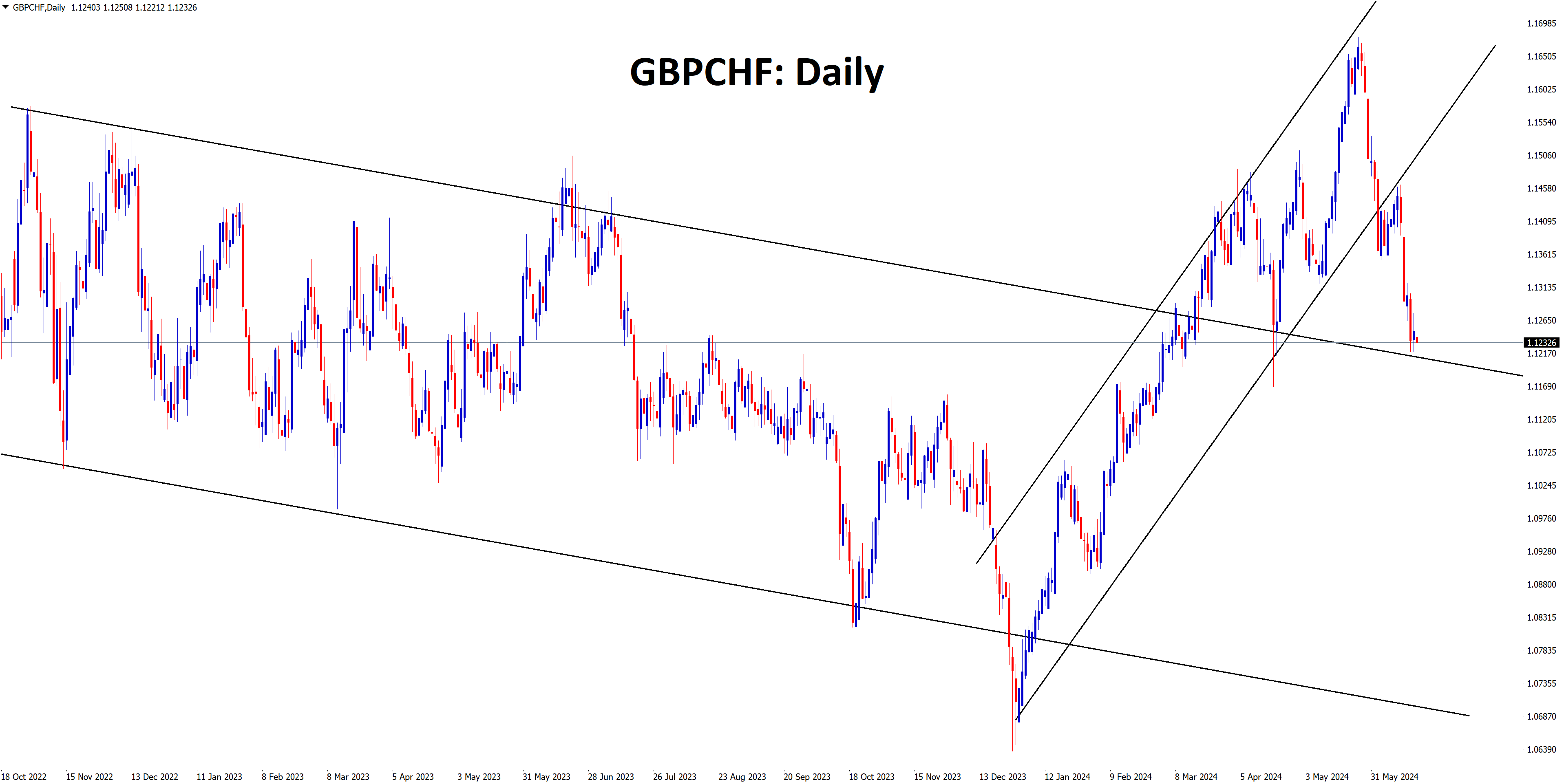 GBPCHFDaily GBPCHFDaily