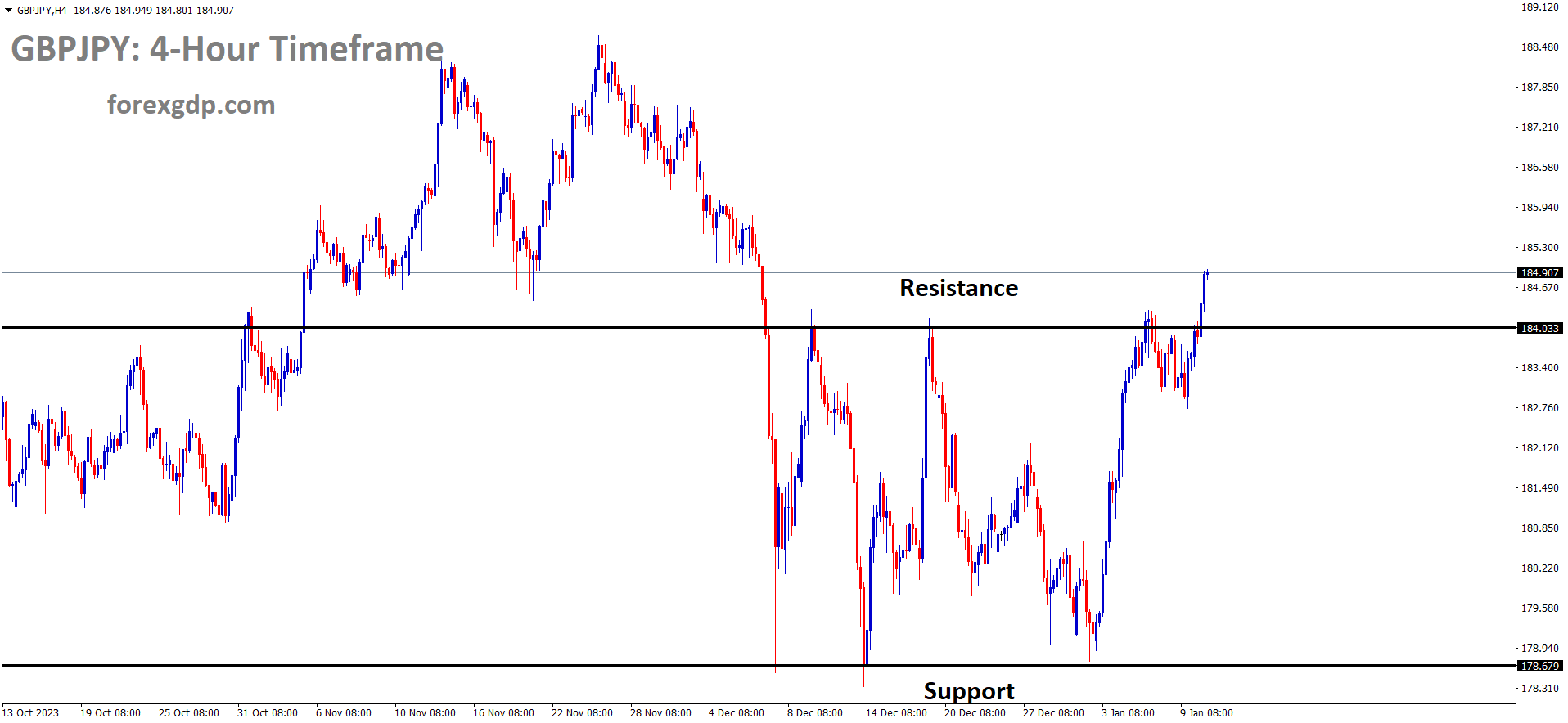 GBPJPY 4H GBPJPY 4H