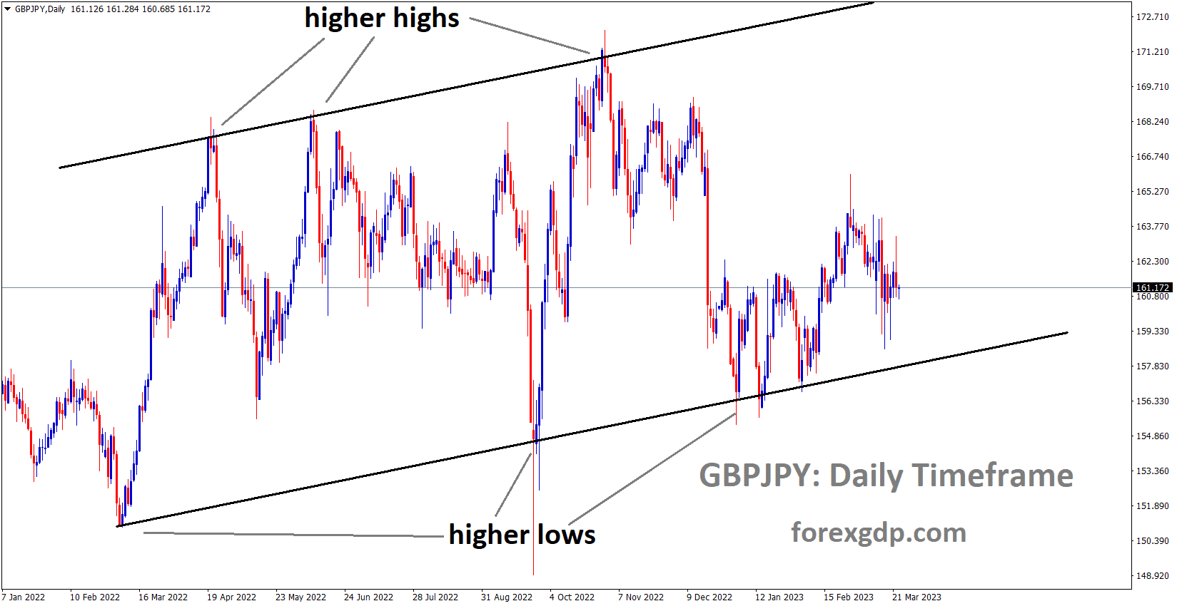 GBPJPY Daily TF analysis Market is moving in an Ascending channel and the market has rebounded from the higher low area of the channel GBPJPY Daily TF analysis Market is moving in an Ascending channel and the market has rebounded from the higher low area of the channel