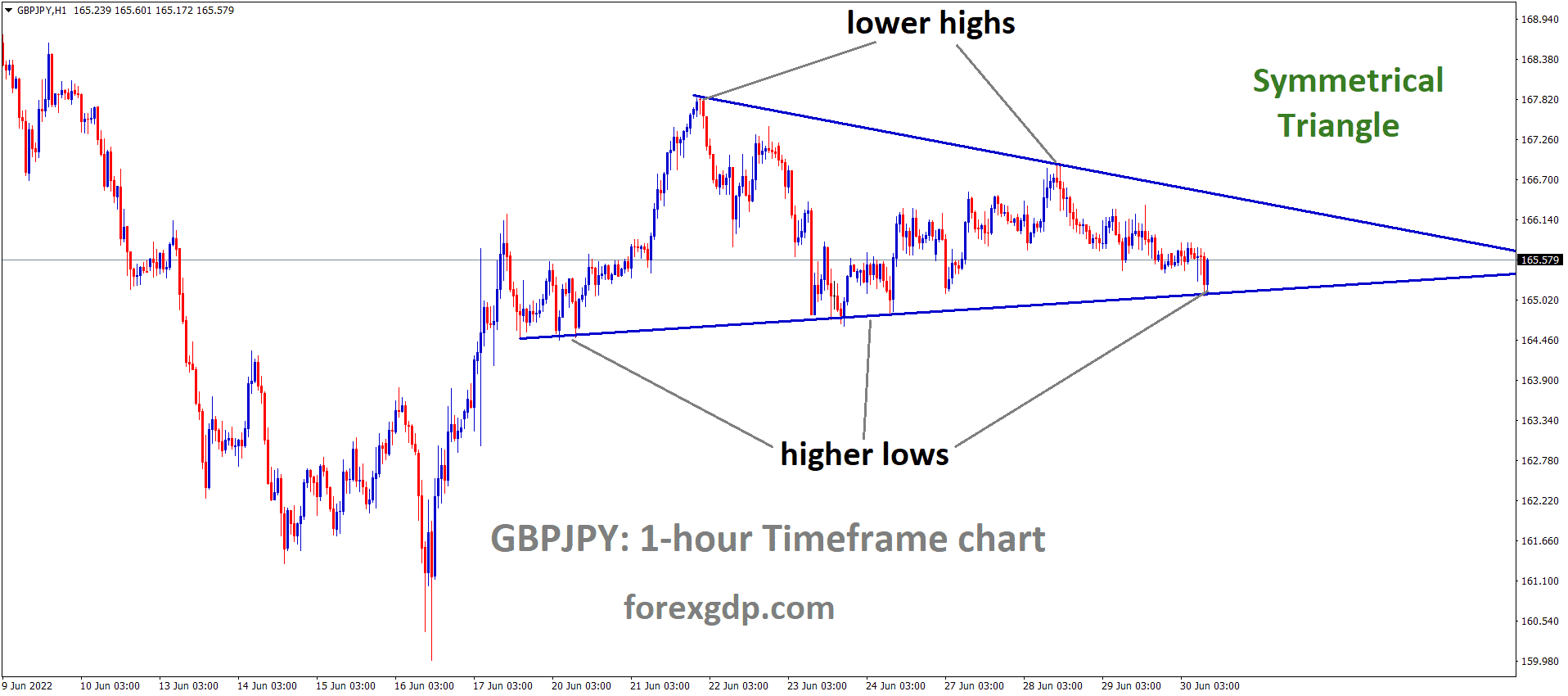 GBPJPY H1 Time Frame Analysis Market is moving in the Symmetrical triangle pattern and the Market has rebounded from the Bottom area of the Pattern. GBPJPY H1 Time Frame Analysis Market is moving in the Symmetrical triangle pattern and the Market has rebounded from the Bottom area of the Pattern.
