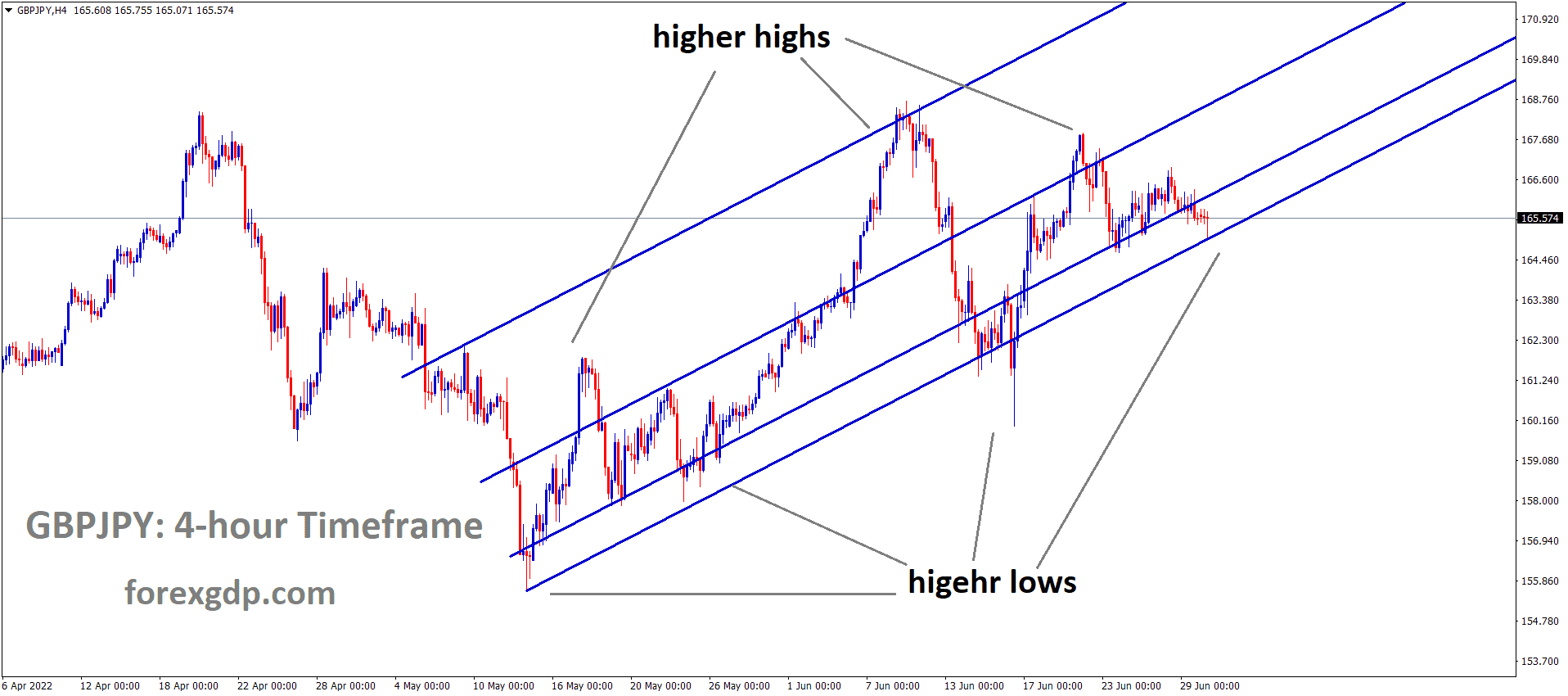 GBPJPY H4 Time Frame Analysis Market is moving in an Ascending channel and the Market has reached the higher low area of the channel GBPJPY H4 Time Frame Analysis Market is moving in an Ascending channel and the Market has reached the higher low area of the channel