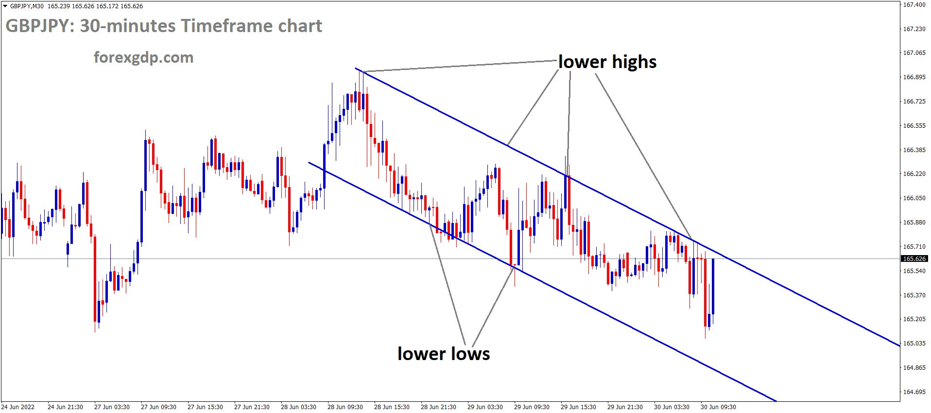 GBPJPY M30 Time Frame Analysis Market is moving in the Descending channel and the Market has reached the Lower high area of the channel. GBPJPY M30 Time Frame Analysis Market is moving in the Descending channel and the Market has reached the Lower high area of the channel.