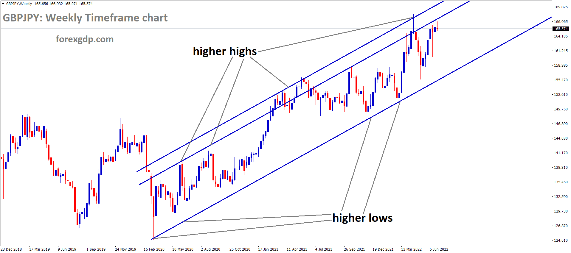 GBPJPY Weekly Time Frame Analysis Market is moving in an Ascending channel and the Market has reached the higher high area of the channel. GBPJPY Weekly Time Frame Analysis Market is moving in an Ascending channel and the Market has reached the higher high area of the channel.