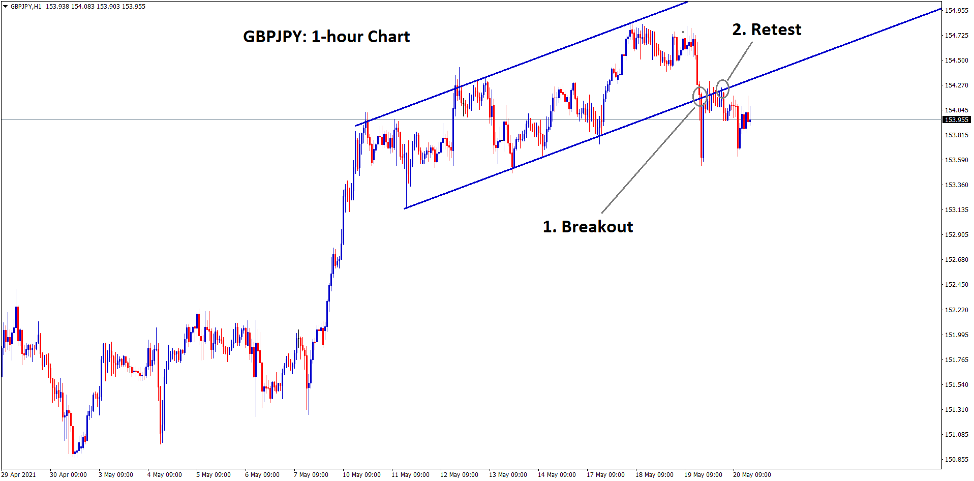 GBPJPY breakout and retest scenario at the ascending channel range. GBPJPY breakout and retest scenario at the ascending channel range.