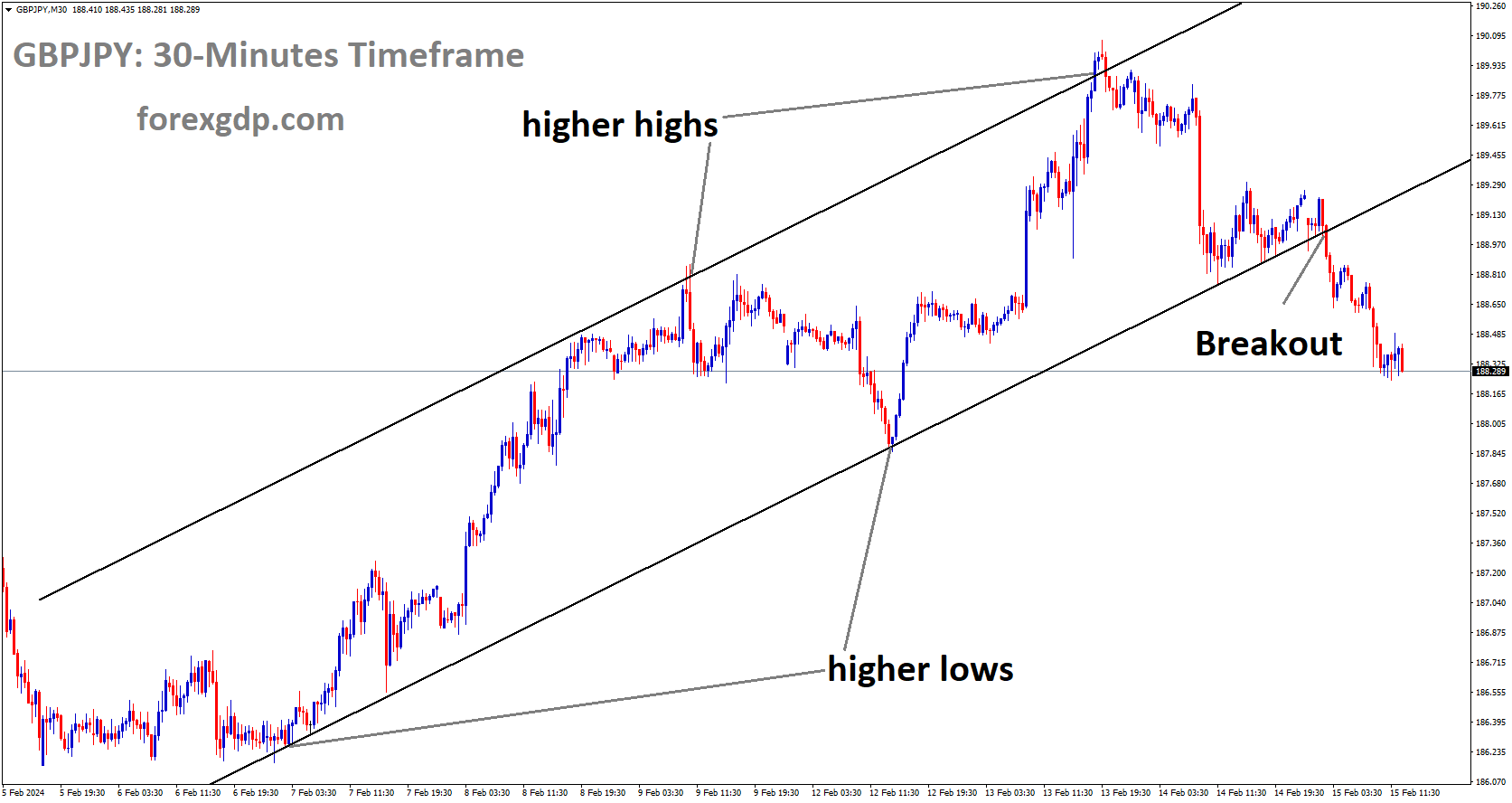 GBPJPY has broken in Ascending channel in downside GBPJPY has broken in Ascending channel in downside