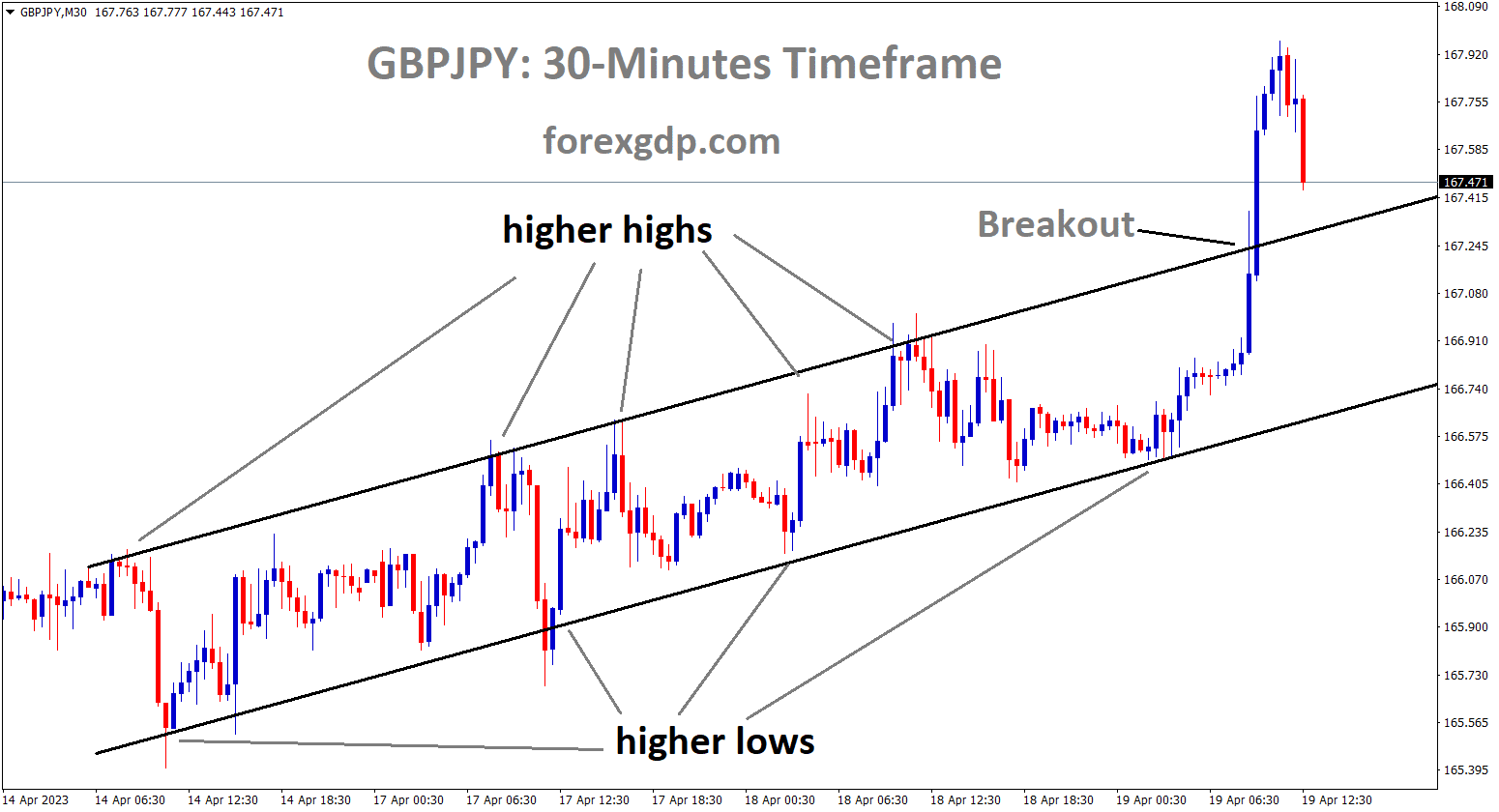 GBPJPY has broken the Ascending channel in upside. GBPJPY has broken the Ascending channel in upside.