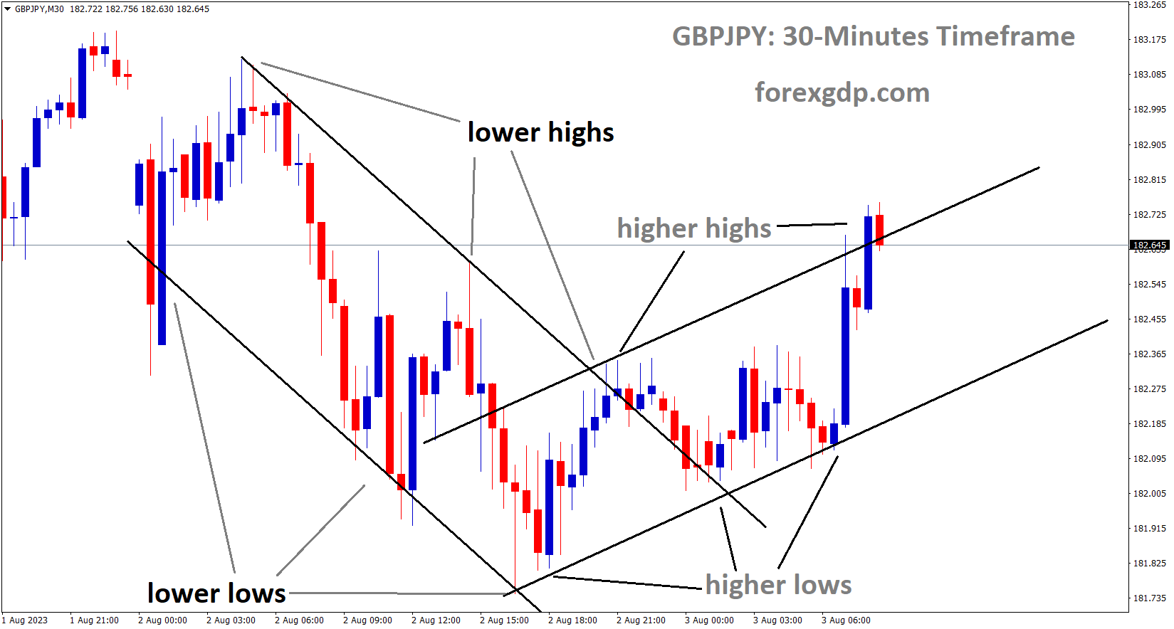 GBPJPY has broken the Descending channel in upside and the market has reached the higher high area of the Ascending channel. GBPJPY has broken the Descending channel in upside and the market has reached the higher high area of the Ascending channel.