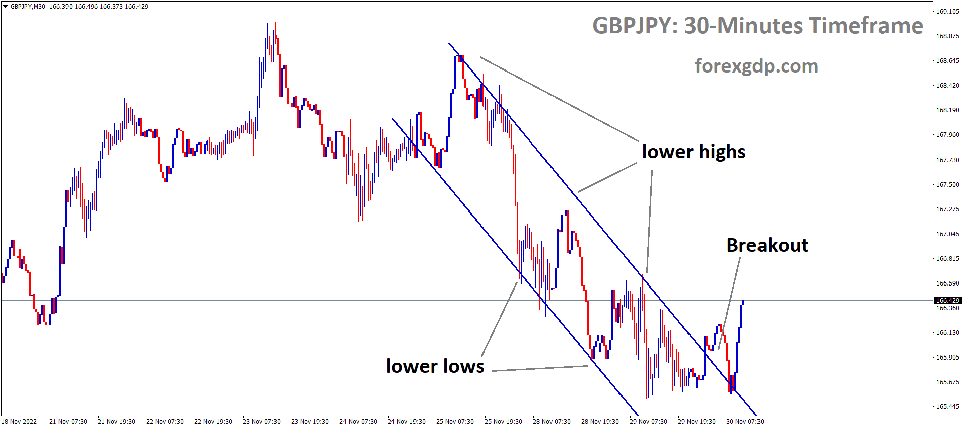 GBPJPY has broken the Descending channel in upside GBPJPY has broken the Descending channel in upside