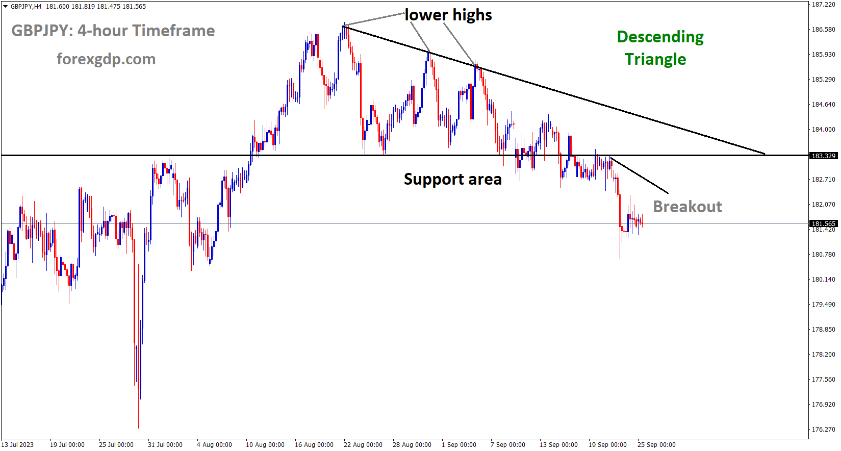 GBPJPY has broken the Descending triangle pattern in downside GBPJPY has broken the Descending triangle pattern in downside