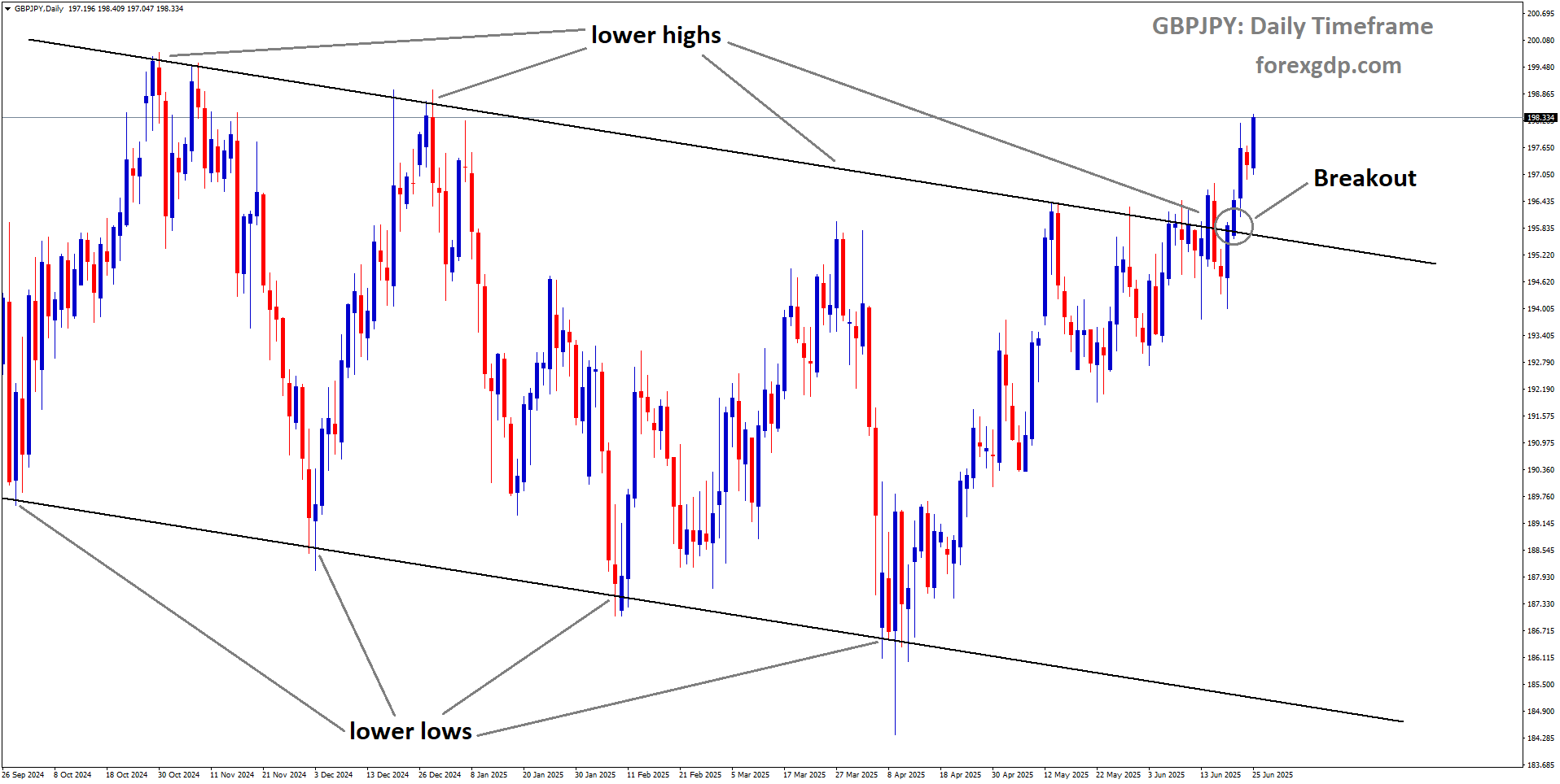 GBPJPY has broken the downtrend channel to the upside GBPJPY has broken the downtrend channel to the upside