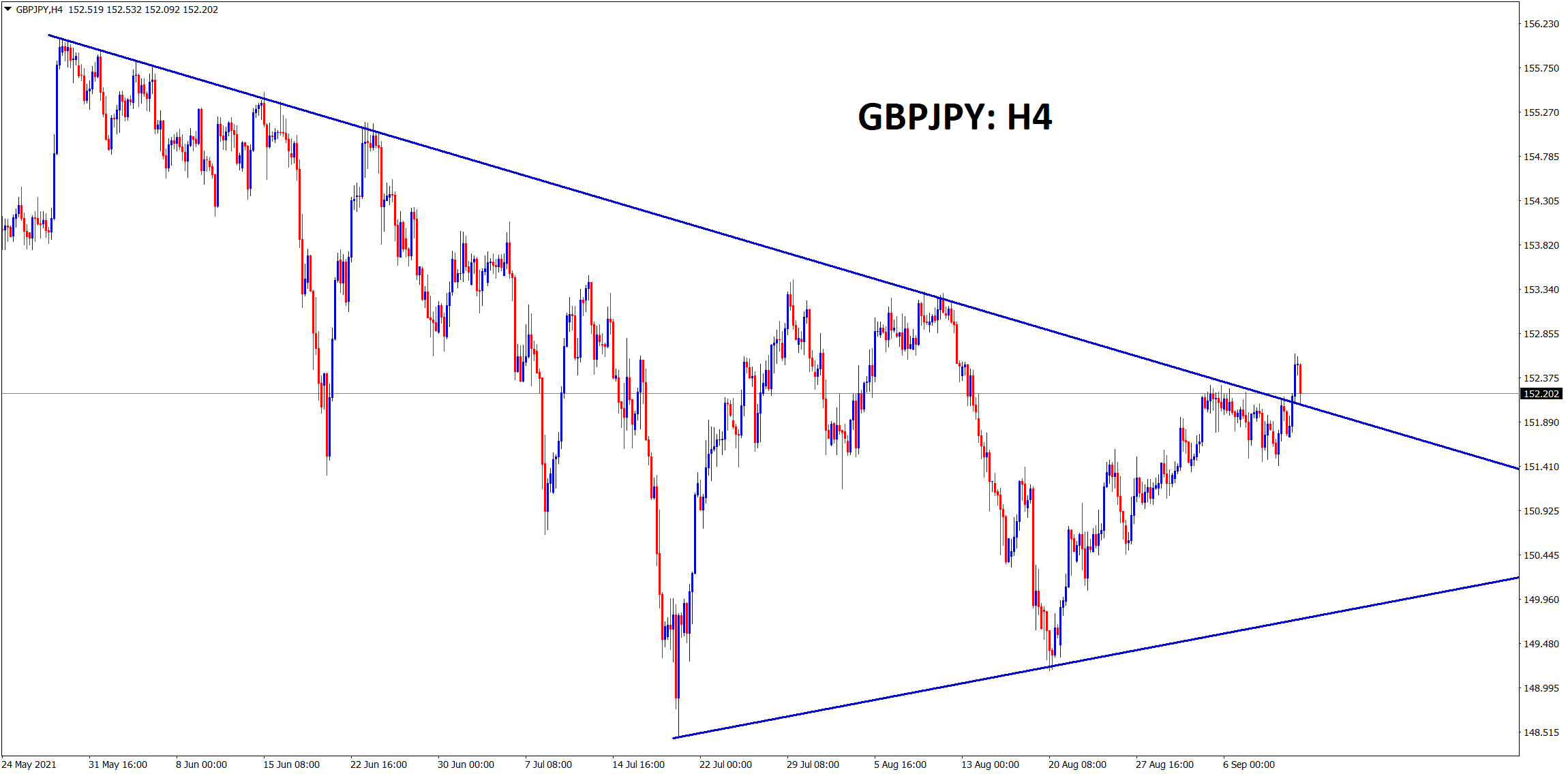 GBPJPY has broken the top lower high of the downtrend line today GBPJPY has broken the top lower high of the downtrend line today