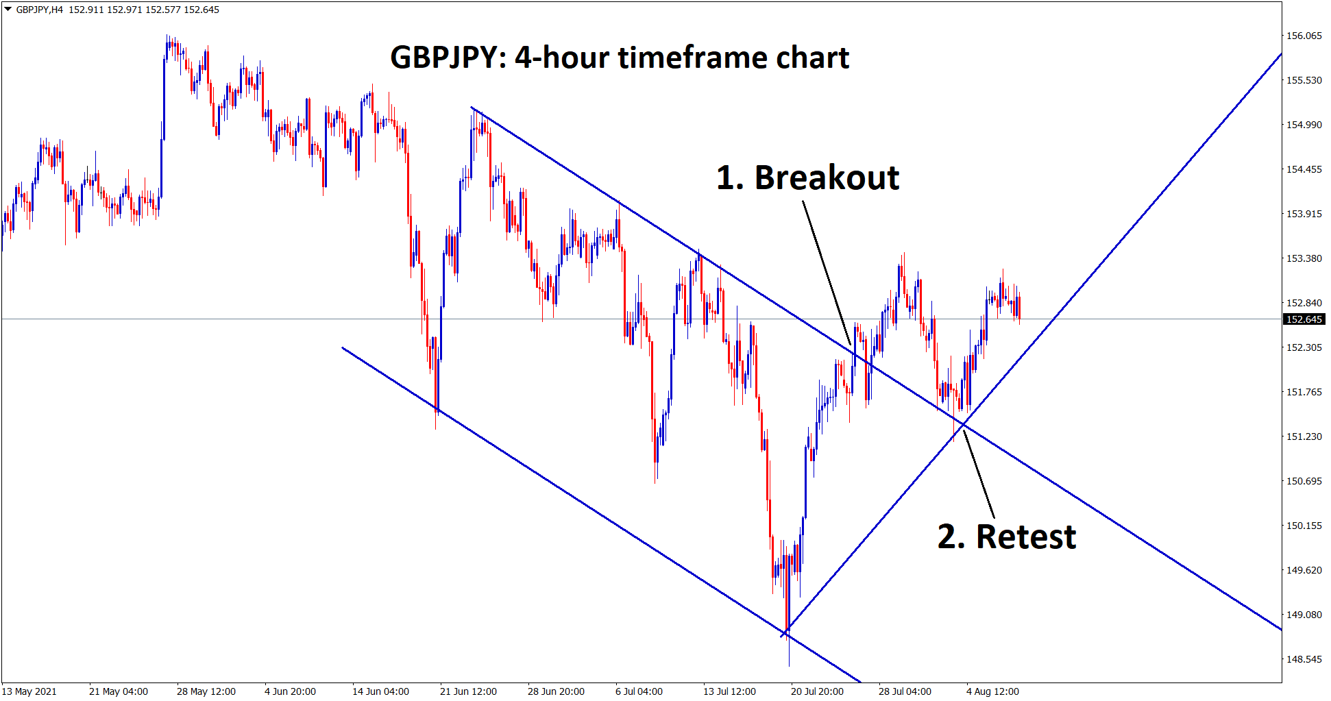 GBPJPY has broken the top of the descending channel retested the broken level and starts to range now. GBPJPY has broken the top of the descending channel retested the broken level and starts to range now.