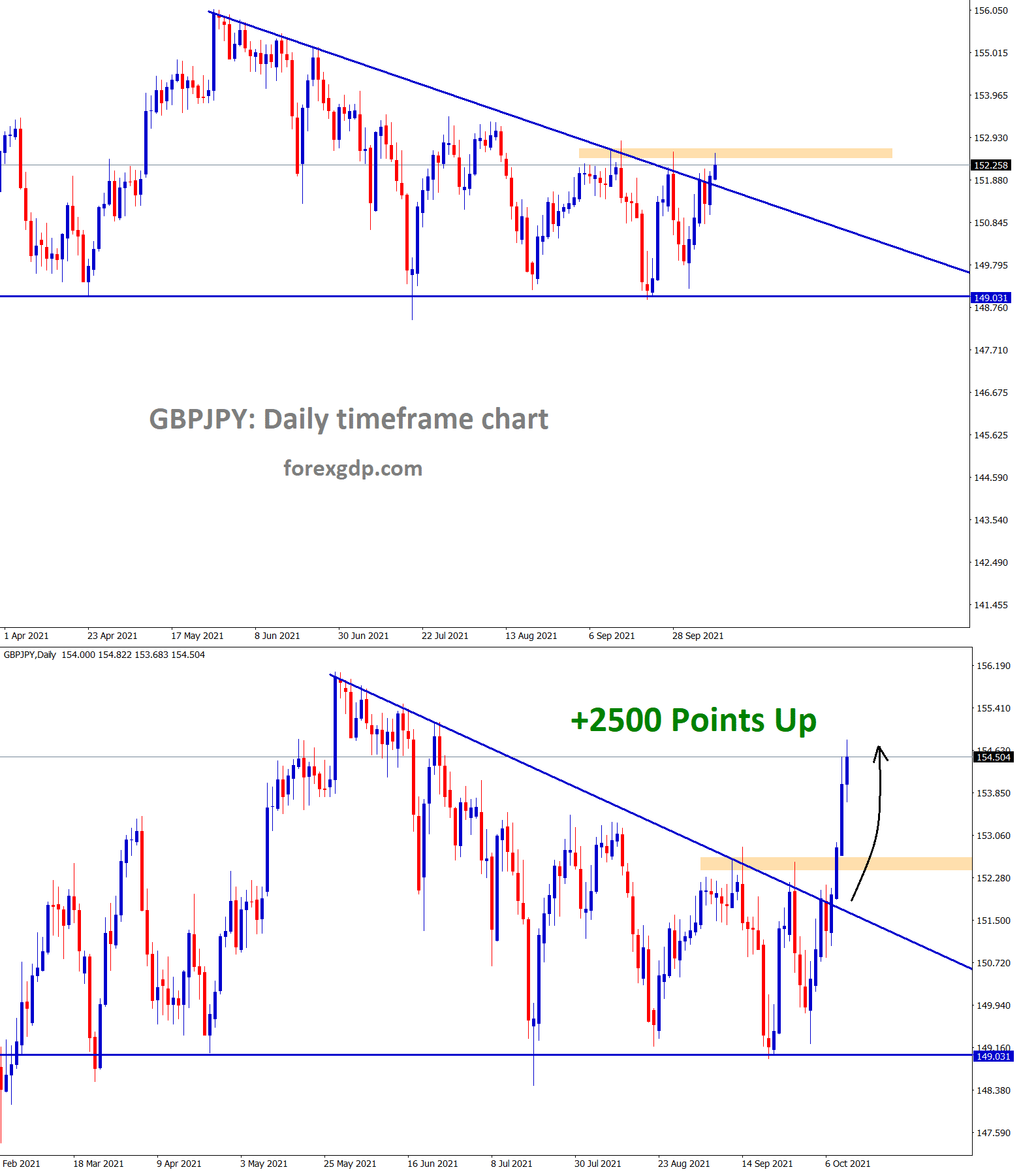 GBPJPY has broken the top of the descending triangle and went up 2500 points GBPJPY has broken the top of the descending triangle and went up 2500 points