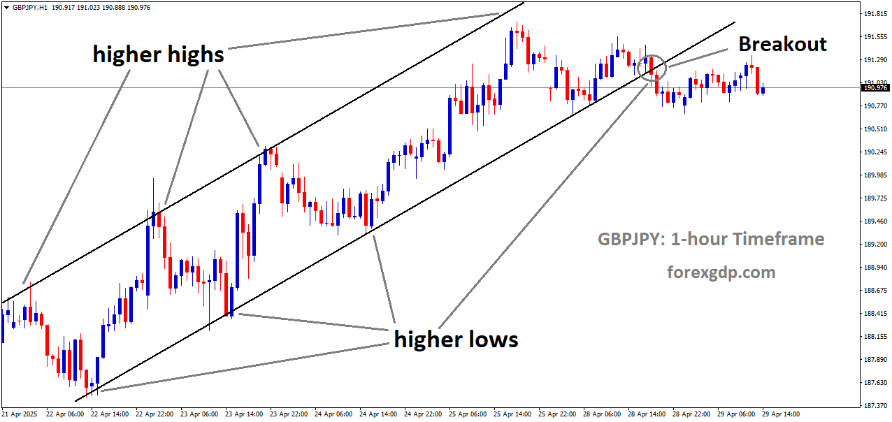 GBPJPY has broken the uptrend channel on the downside GBPJPY has broken the uptrend channel on the downside