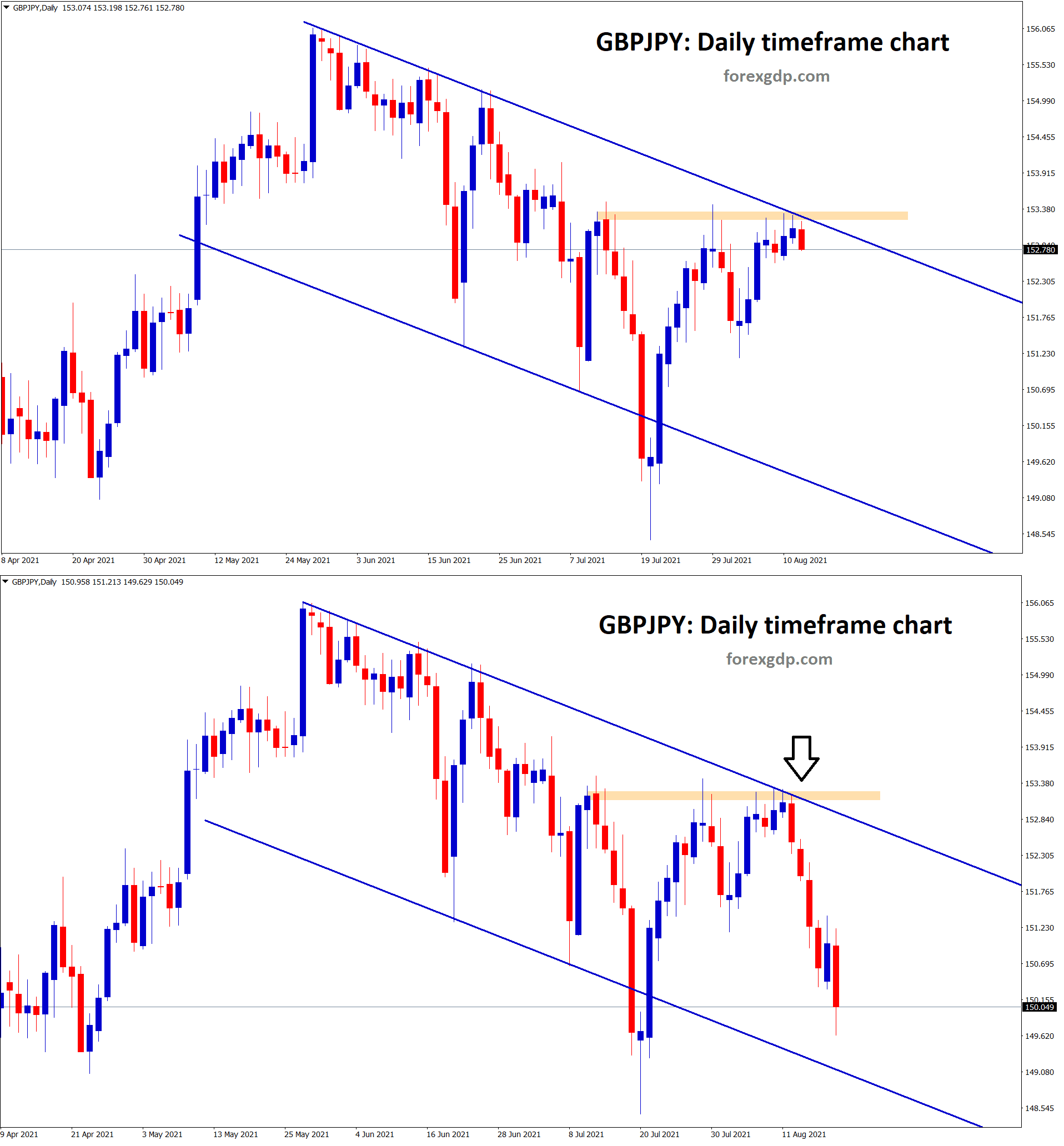 GBPJPY has fallen from the horizontal resistance and lower high zone of the descending GBPJPY has fallen from the horizontal resistance and lower high zone of the descending