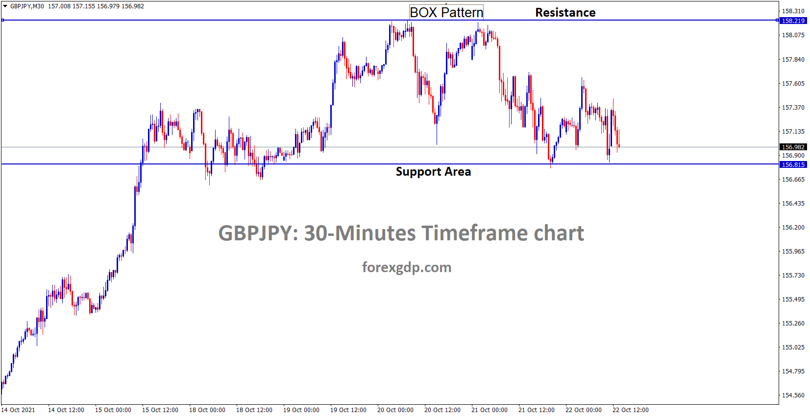 GBPJPY hits the support area GBPJPY hits the support area