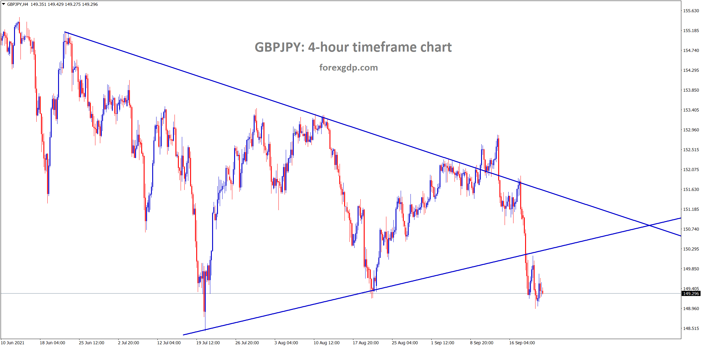 GBPJPY is at the horizontal support area breaking the symmetrical triangle pattern GBPJPY is at the horizontal support area breaking the symmetrical triangle pattern