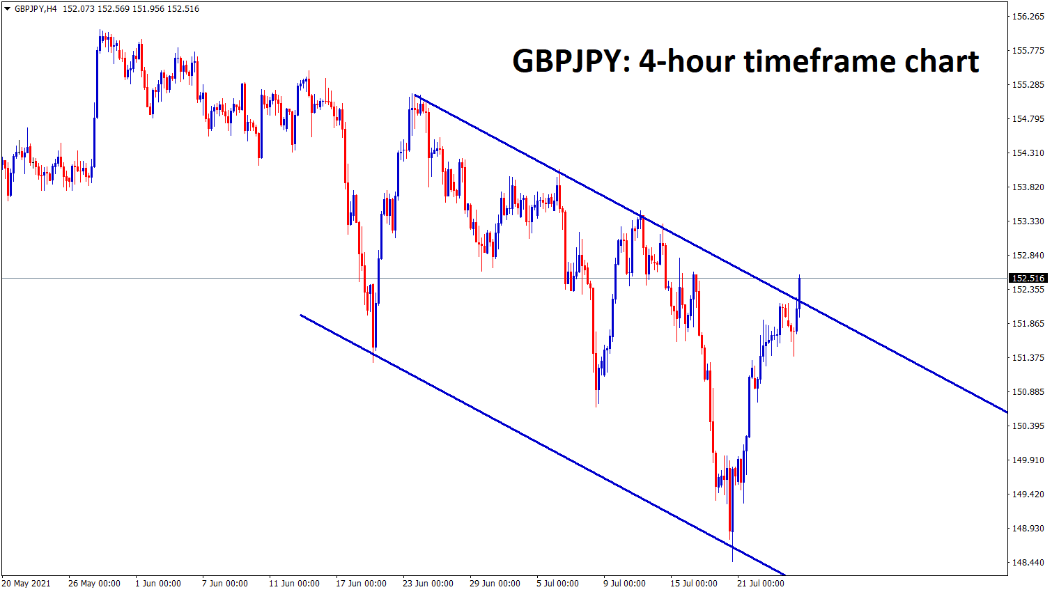 GBPJPY is at the lower high area of the descending channel wait for the confirmation of breakout or reversal GBPJPY is at the lower high area of the descending channel wait for the confirmation of breakout or reversal
