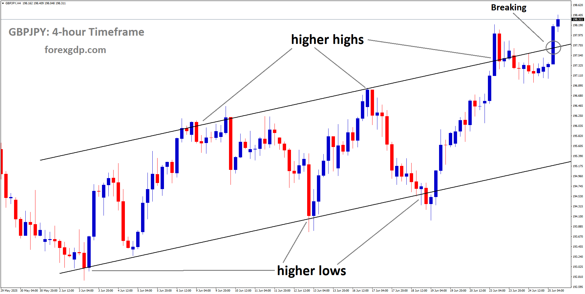 GBPJPY is breaking the higher high area of the Ascending channel GBPJPY is breaking the higher high area of the Ascending channel