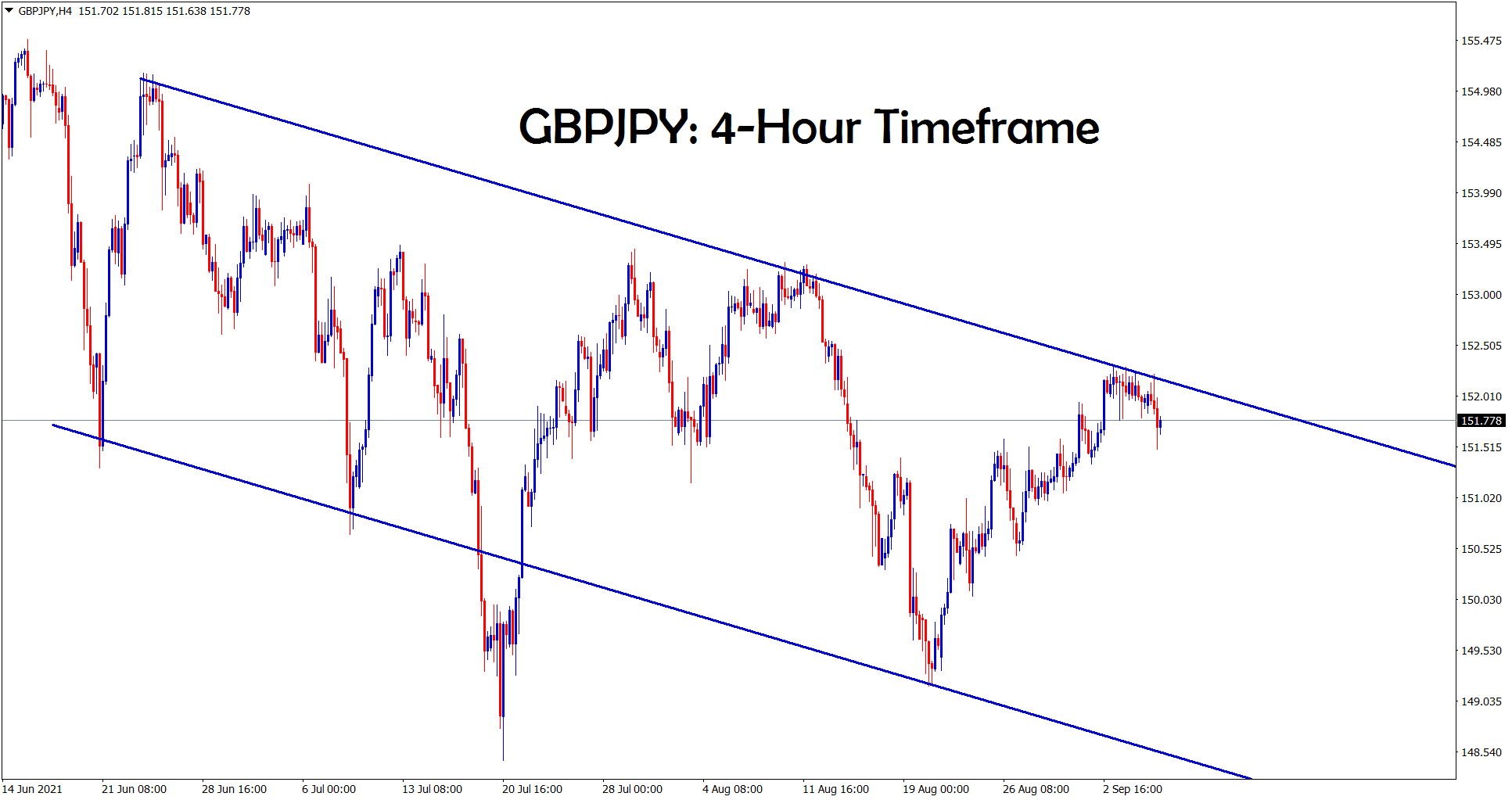 GBPJPY is consolidating at the lower high area of a downtrend line GBPJPY is consolidating at the lower high area of a downtrend line