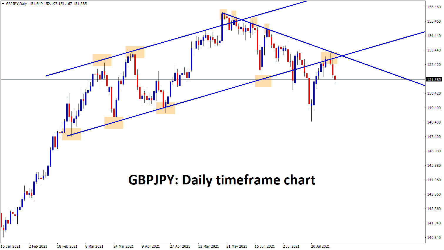 GBPJPY is falling after retesting the broken level and the lower high zone of the downtrend line GBPJPY is falling after retesting the broken level and the lower high zone of the downtrend line