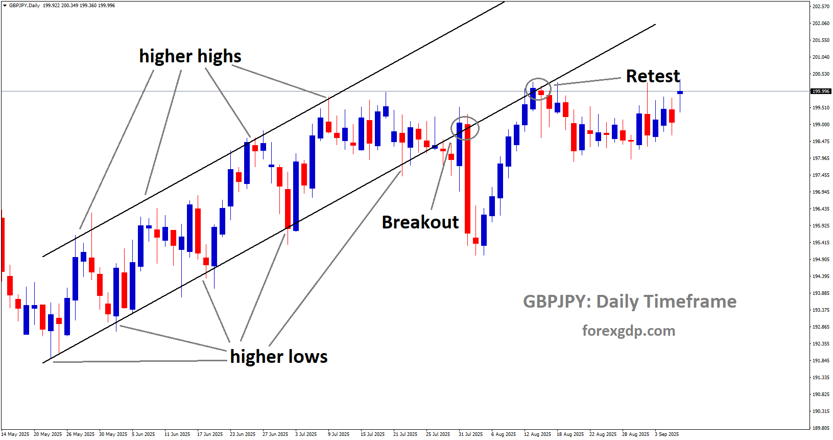 GBPJPY is falling from the retest area of the broken Ascending channel GBPJPY is falling from the retest area of the broken Ascending channel